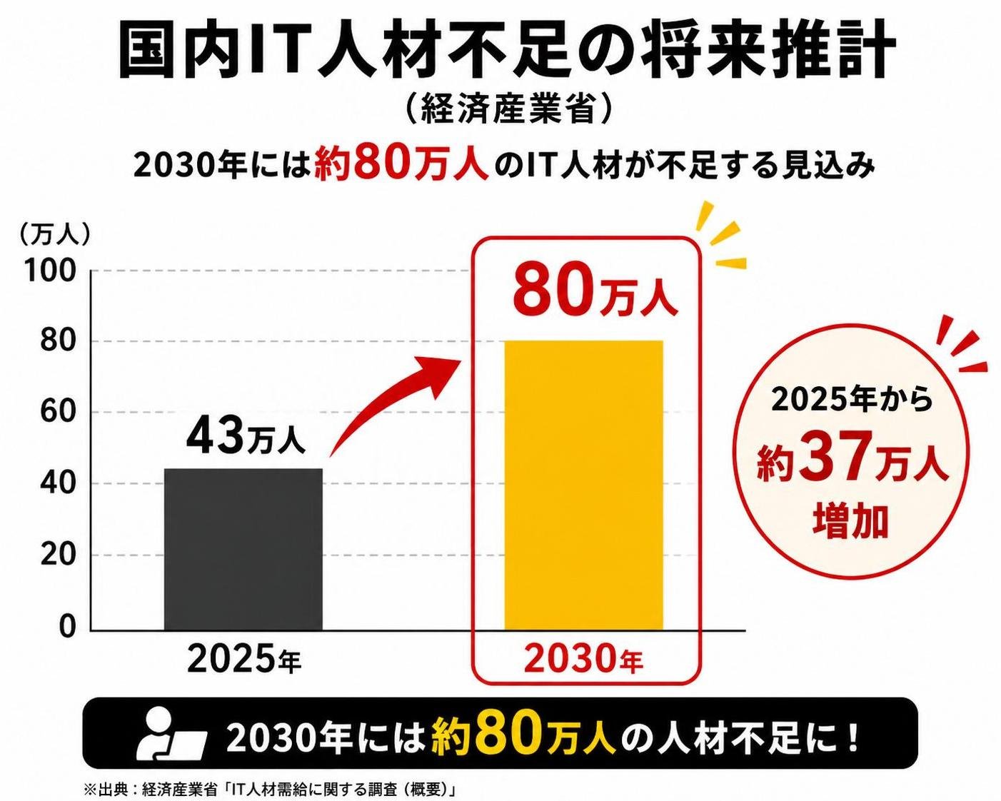 【縦棒作成】国内IT人材不足の将来推計（経済産業省）。2025年:43万人 / 2030年:80万人。2030年を強調