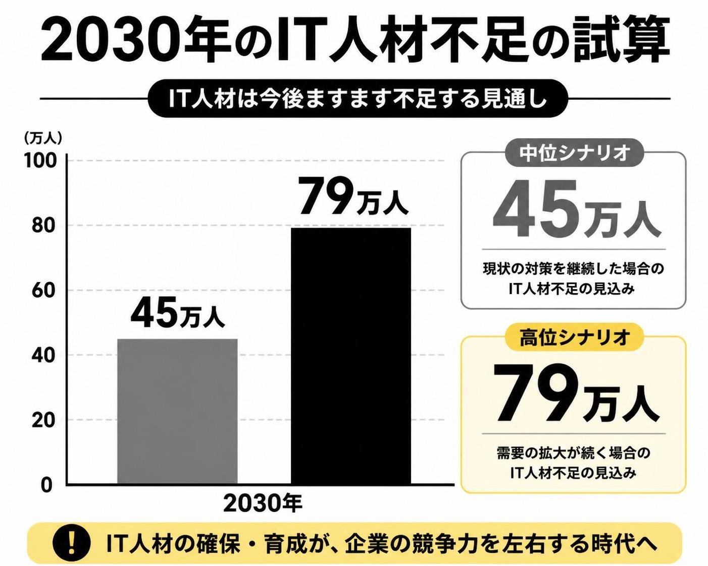【縦棒作成】2030年のIT人材不足の試算。中位シナリオ:45万人 / 高位シナリオ:79万人