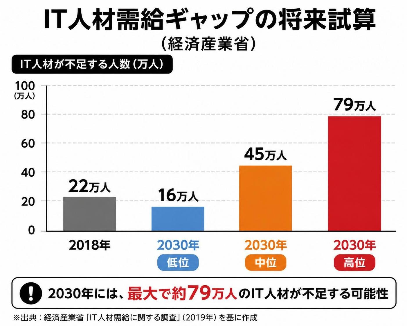 【縦棒作成】IT人材需給ギャップの将来試算（経済産業省）。2018年:22万人 / 2030年・低位:16万人 / 2030年・中位:45万人 / 2030年・高位:79万人