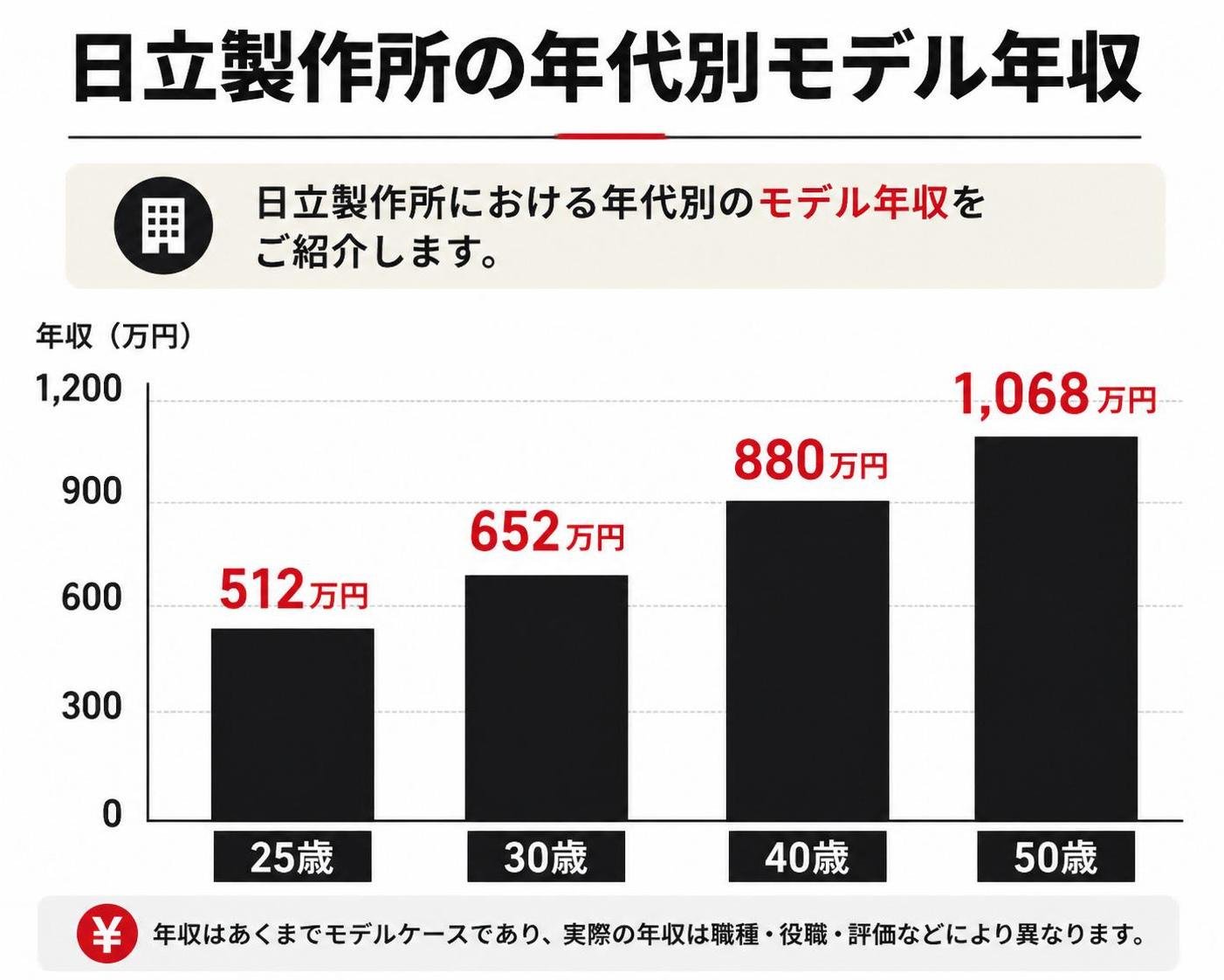 【縦棒作成】日立製作所の年代別モデル年収。25歳:512万円 / 30歳:652万円 / 40歳:880万円 / 50歳:1068万円