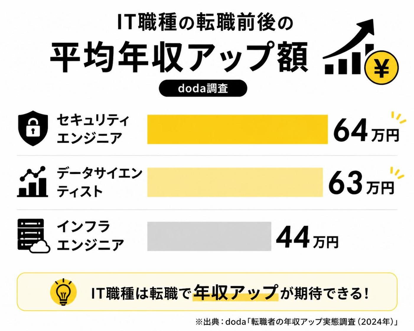 【横棒比較作成】IT職種の転職前後の平均年収アップ額（doda調査）。セキュリティエンジニア:64万円 / データサイエンティスト:63万円 / インフラエンジニア:44万円