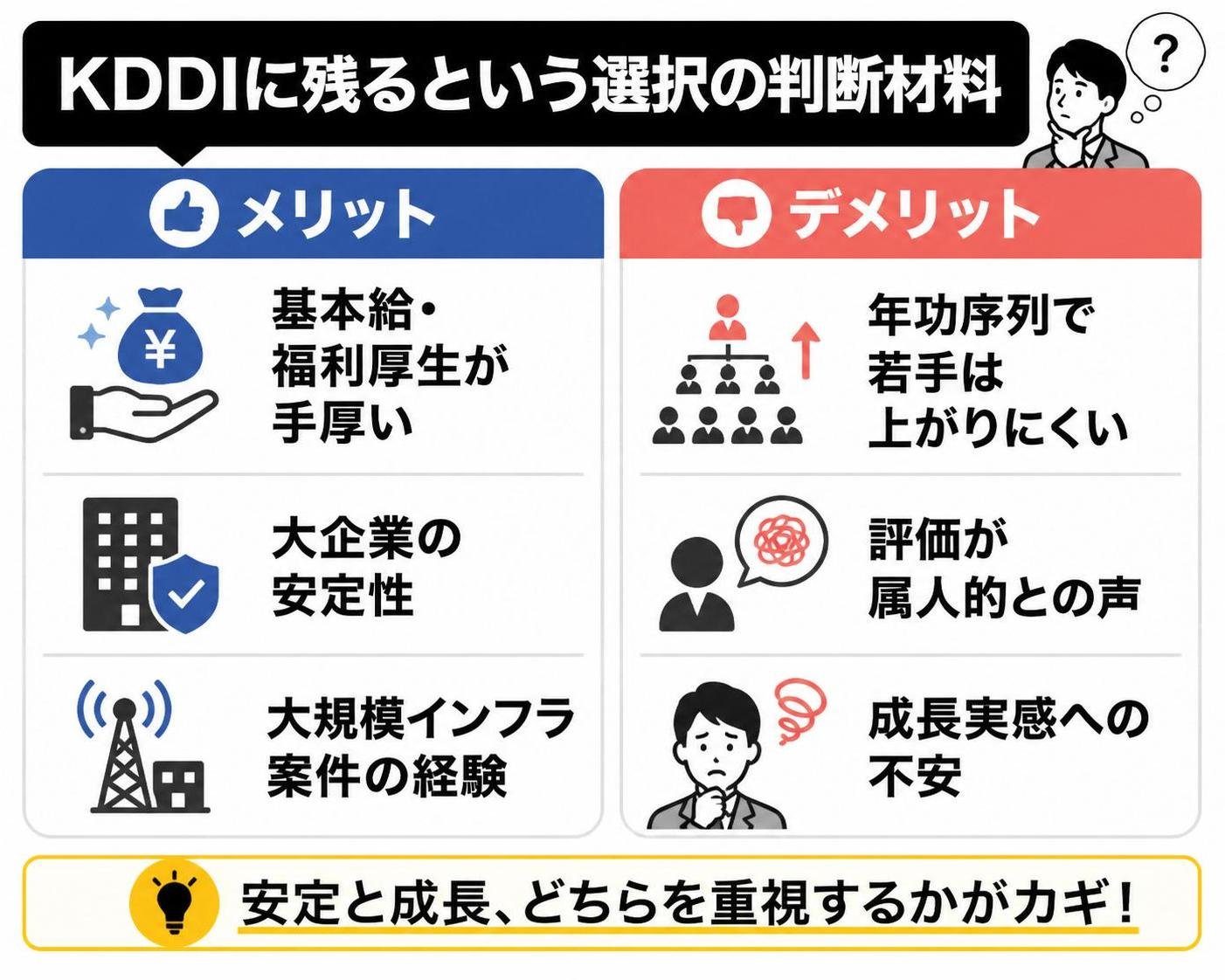 【メリデメ作成】KDDIに残るという選択の判断材料。メリット:基本給・福利厚生が手厚い / 大企業の安定性 / 大規模インフラ案件の経験 // デメリット:年功序列で若手は上がりにくい / 評価が属人的との声 / 成長実感への不安
