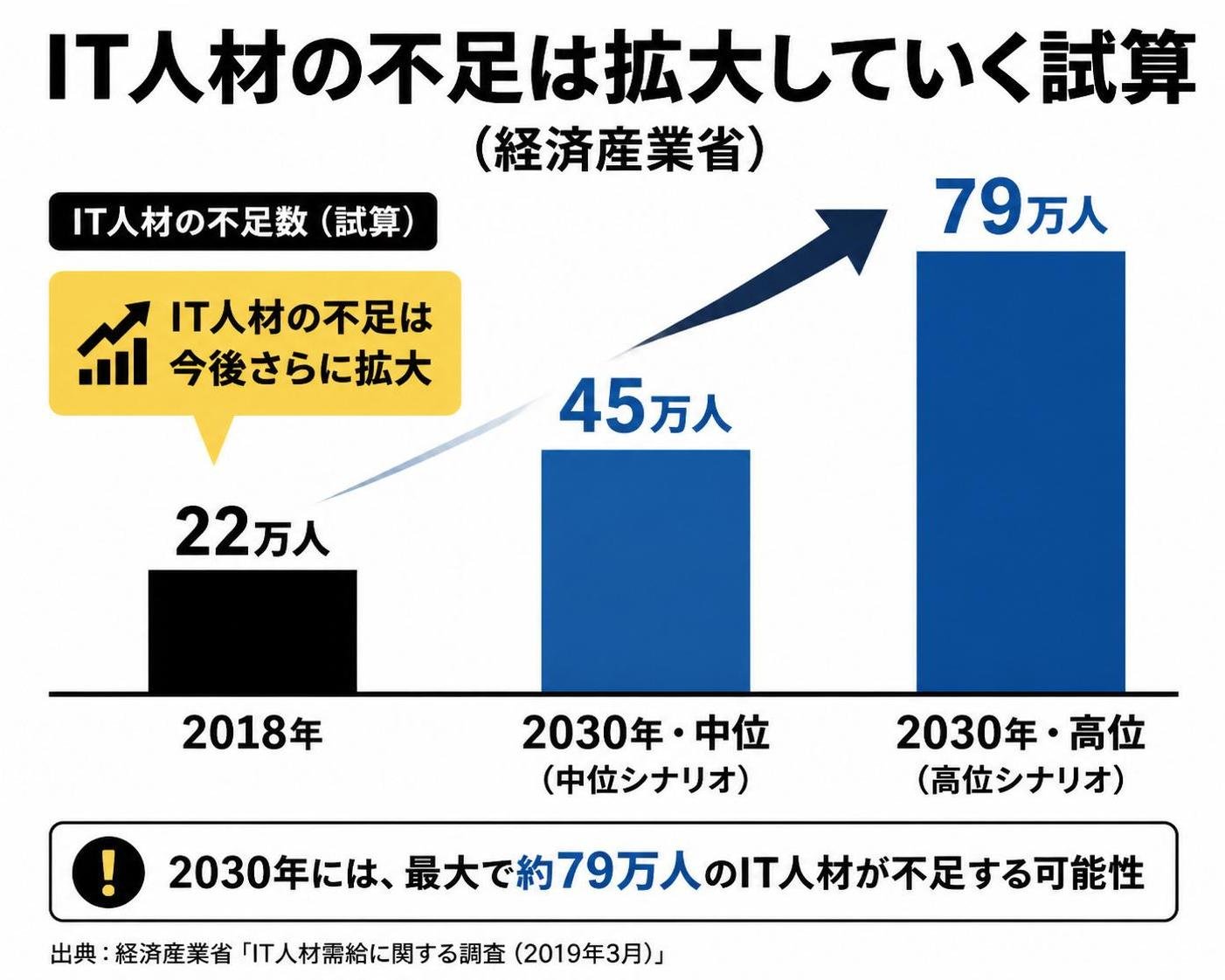 【縦棒作成】IT人材の不足は拡大していく試算(経済産業省)。2018年:22万人 / 2030年・中位:45万人 / 2030年・高位:79万人