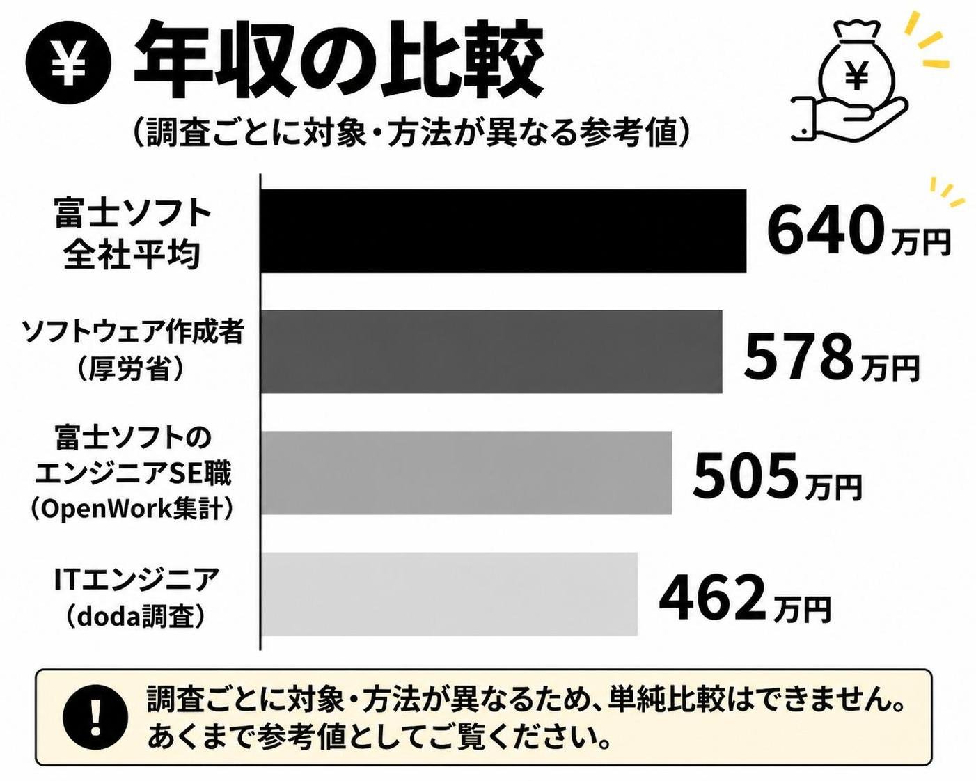 【横棒比較作成】年収の比較（調査ごとに対象・方法が異なる参考値）。富士ソフト全社平均:640万円 / ソフトウェア作成者(厚労省):578万円 / 富士ソフトのエンジニアSE職(OpenWork集計):505万円 / ITエンジニア(doda調査):462万円