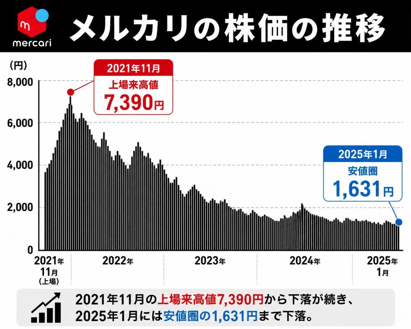 【縦棒作成】メルカリの株価の推移。2021年11月 上場来高値:7390円 / 2025年1月 安値圏:1631円