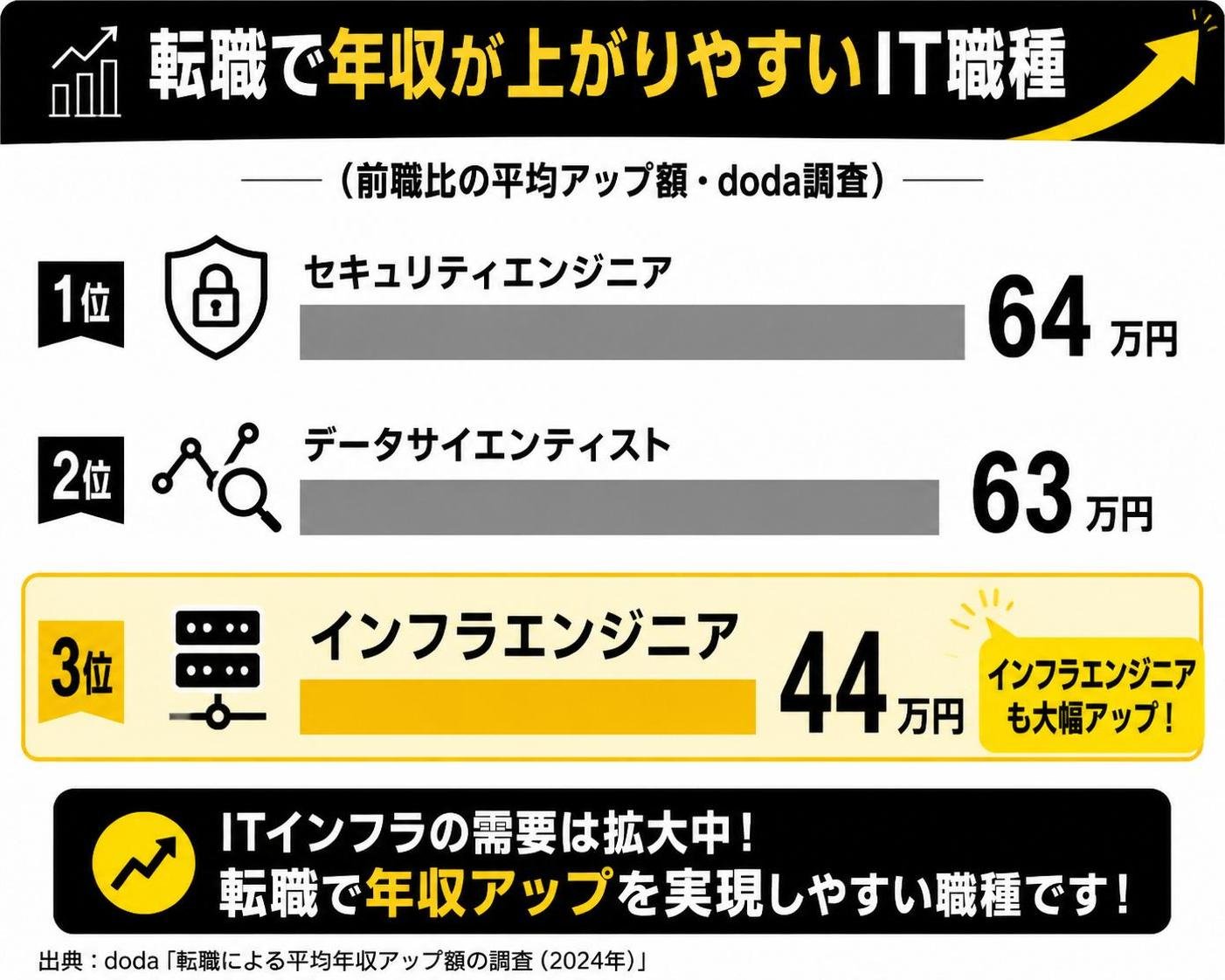 【横棒比較作成】転職で年収が上がりやすいIT職種(前職比の平均アップ額・doda調査)。セキュリティエンジニア:64万円 / データサイエンティスト:63万円 / インフラエンジニア:44万円。インフラエンジニアを強調