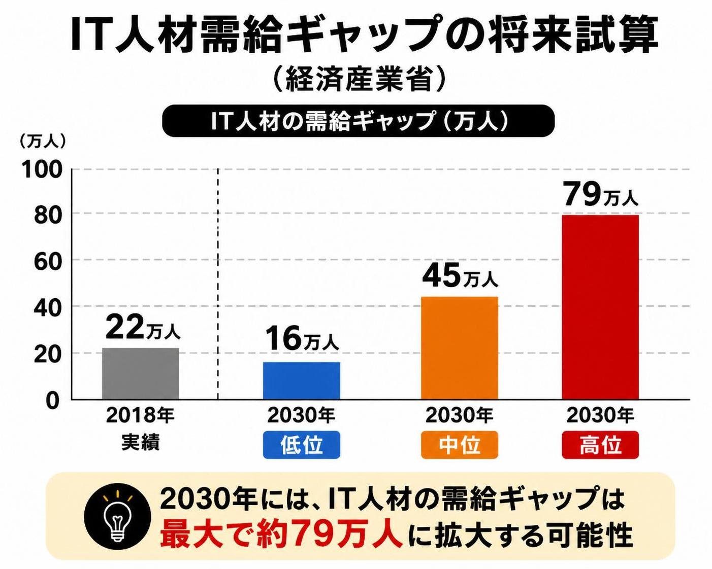 【縦棒作成】IT人材需給ギャップの将来試算（経済産業省）。2018年実績:22万人 / 2030年低位:16万人 / 2030年中位:45万人 / 2030年高位:79万人