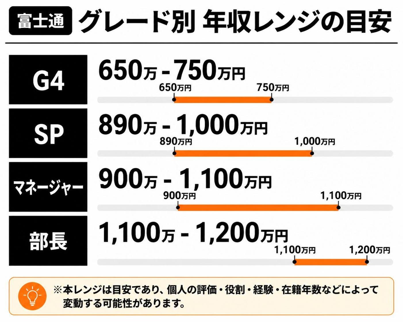 【横棒比較作成】富士通のグレード別 年収レンジの目安。G4:650万-750万円 / SP:890万-1000万円 / マネージャー:900万-1100万円 / 部長:1100万-1200万円