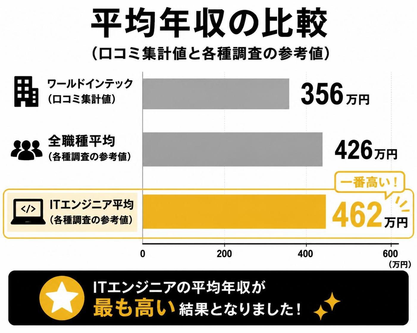【横棒比較作成】平均年収の比較（口コミ集計値と各種調査の参考値）。ワールドインテック:356万円 / 全職種平均:426万円 / ITエンジニア平均:462万円。ITエンジニア平均を強調