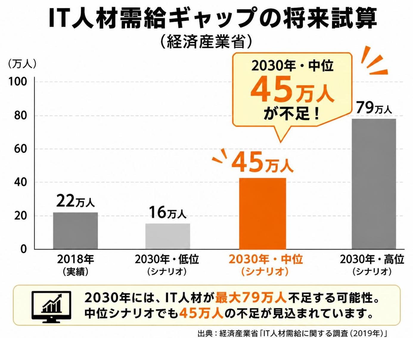 【縦棒作成】IT人材需給ギャップの将来試算(経済産業省)。2018年:22万人 / 2030年・低位:16万人 / 2030年・中位:45万人 / 2030年・高位:79万人。2030年・中位を強調