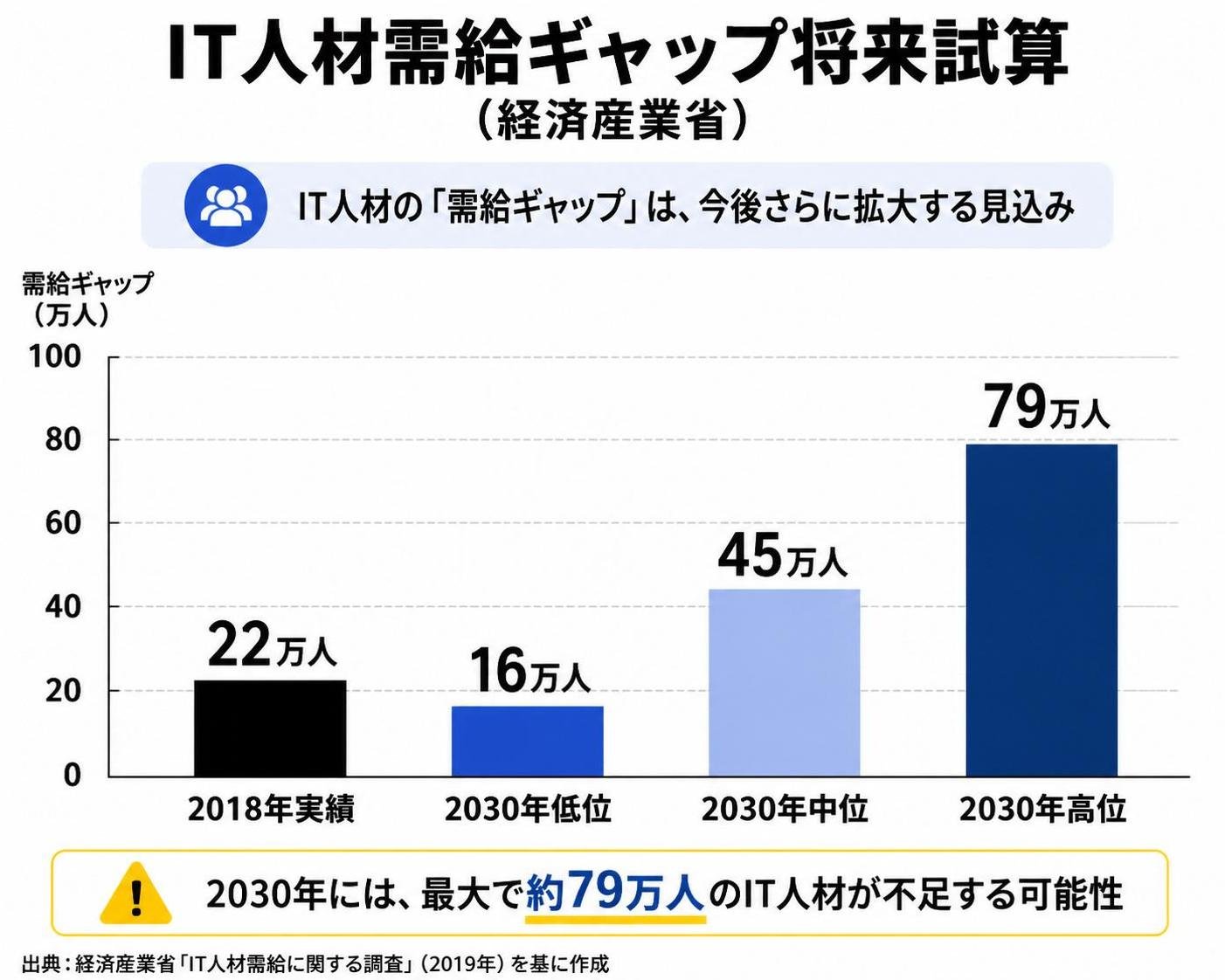 【縦棒作成】IT人材需給ギャップ将来試算(経済産業省)。ラベル1:2018年実績:22万人 / ラベル2:2030年低位:16万人 / ラベル3:2030年中位:45万人 / ラベル4:2030年高位:79万人