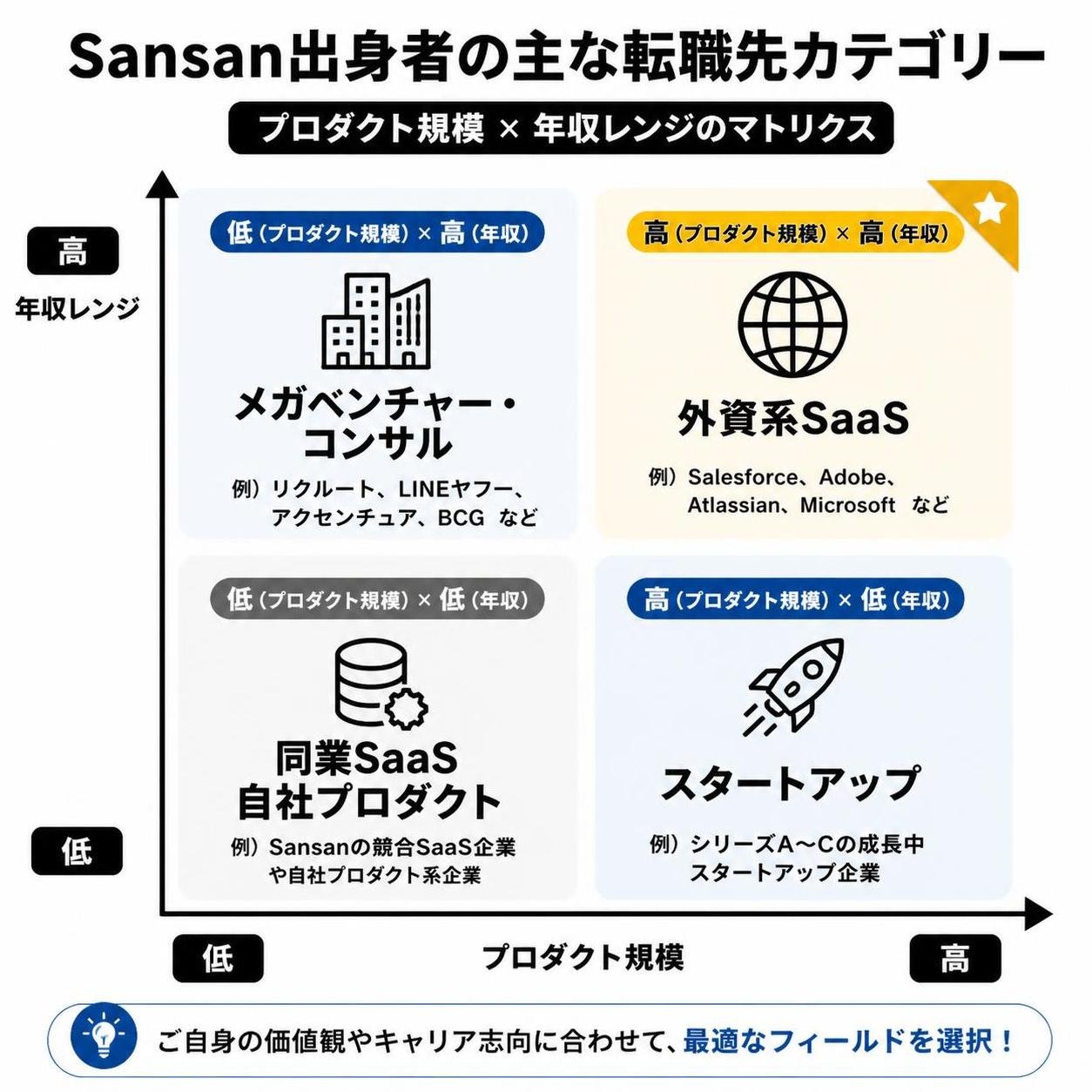 【マトリクス2×2作成】Sansan出身者の主な転職先カテゴリー。軸=プロダクト規模×年収レンジ。象限=高高:外資系SaaS / 高低:スタートアップ / 低高:メガベンチャー・コンサル / 低低:同業SaaS自社プロダクト