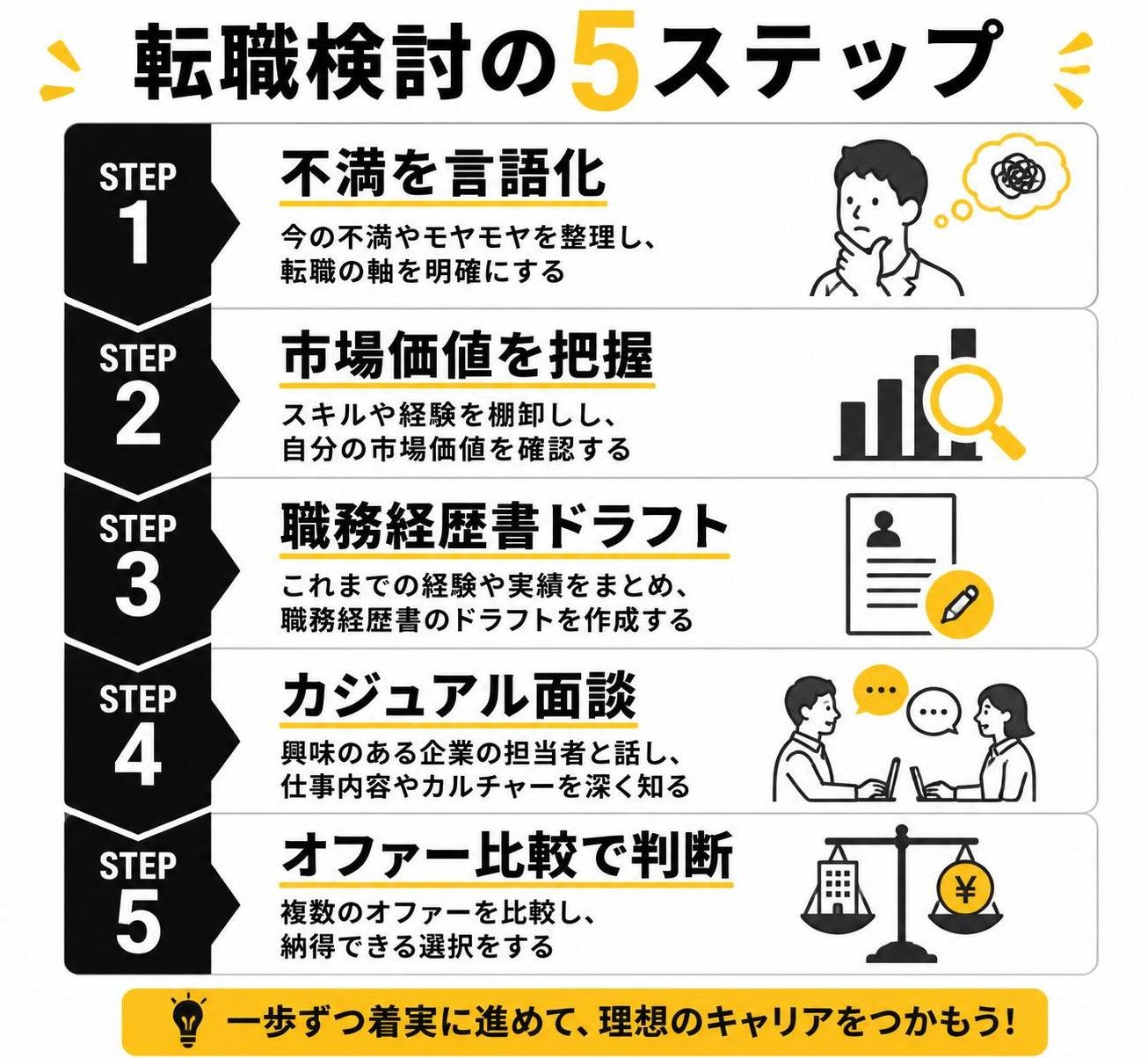 【ステップ作成】転職検討の5ステップ:不満を言語化→市場価値を把握→職務経歴書ドラフト→カジュアル面談→オファー比較で判断