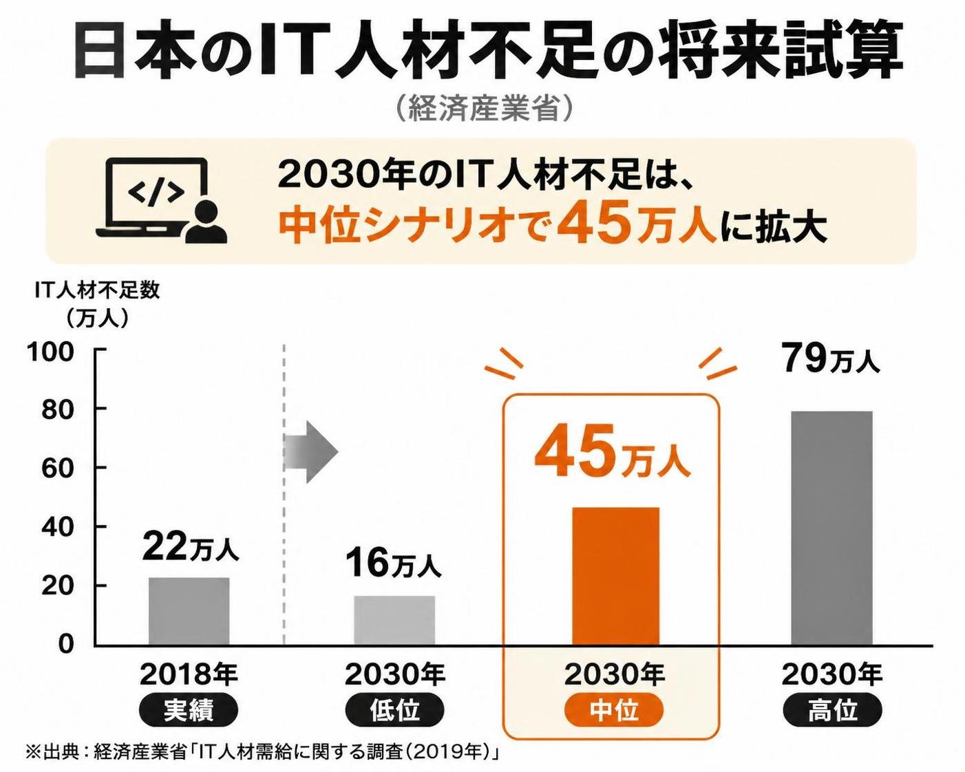 【縦棒作成】日本のIT人材不足の将来試算（経済産業省）。2018年実績:22万人 / 2030年低位:16万人 / 2030年中位:45万人 / 2030年高位:79万人。2030年中位を強調