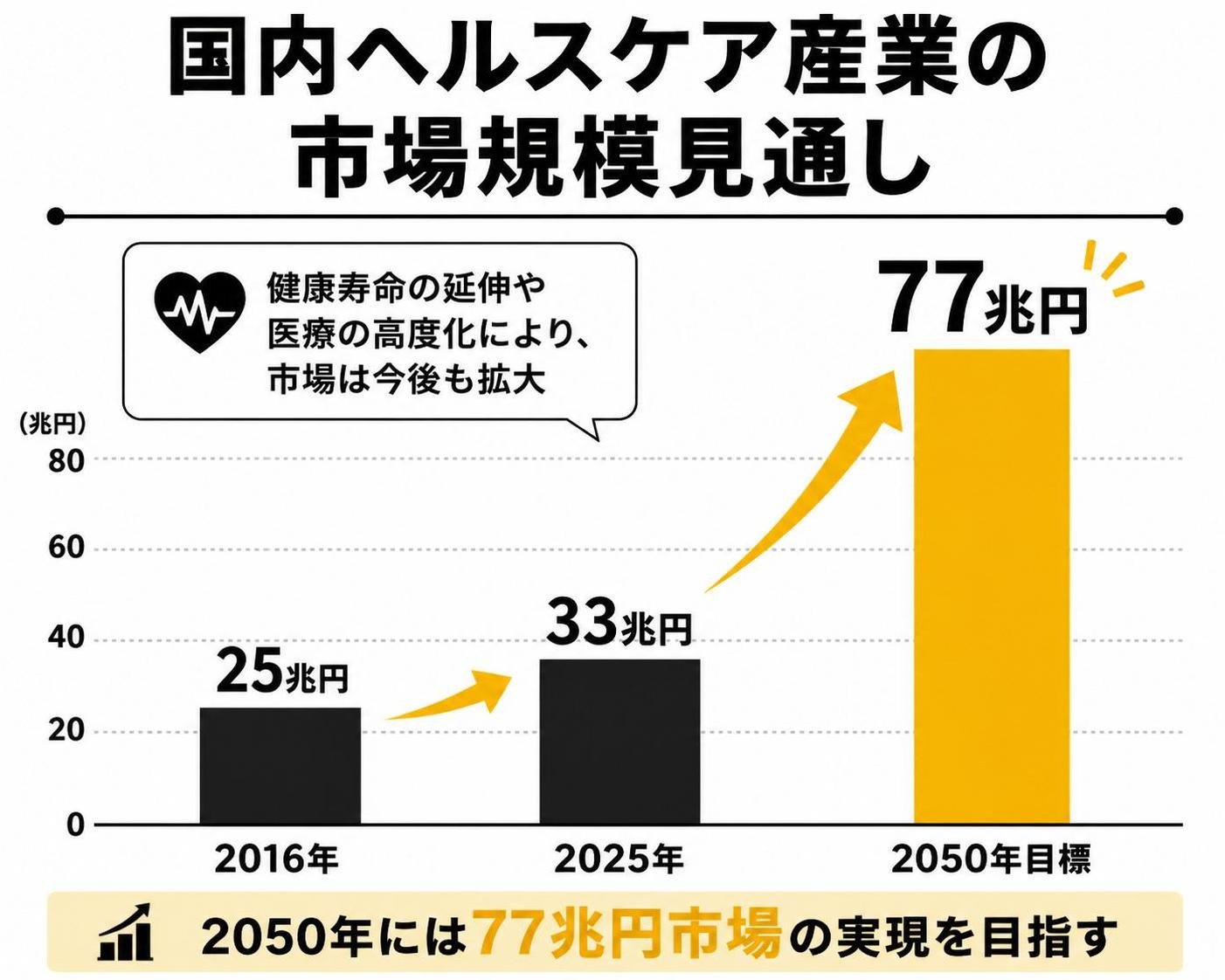 【縦棒作成】国内ヘルスケア産業の市場規模見通し。2016年:25兆円 / 2025年:33兆円 / 2050年目標:77兆円