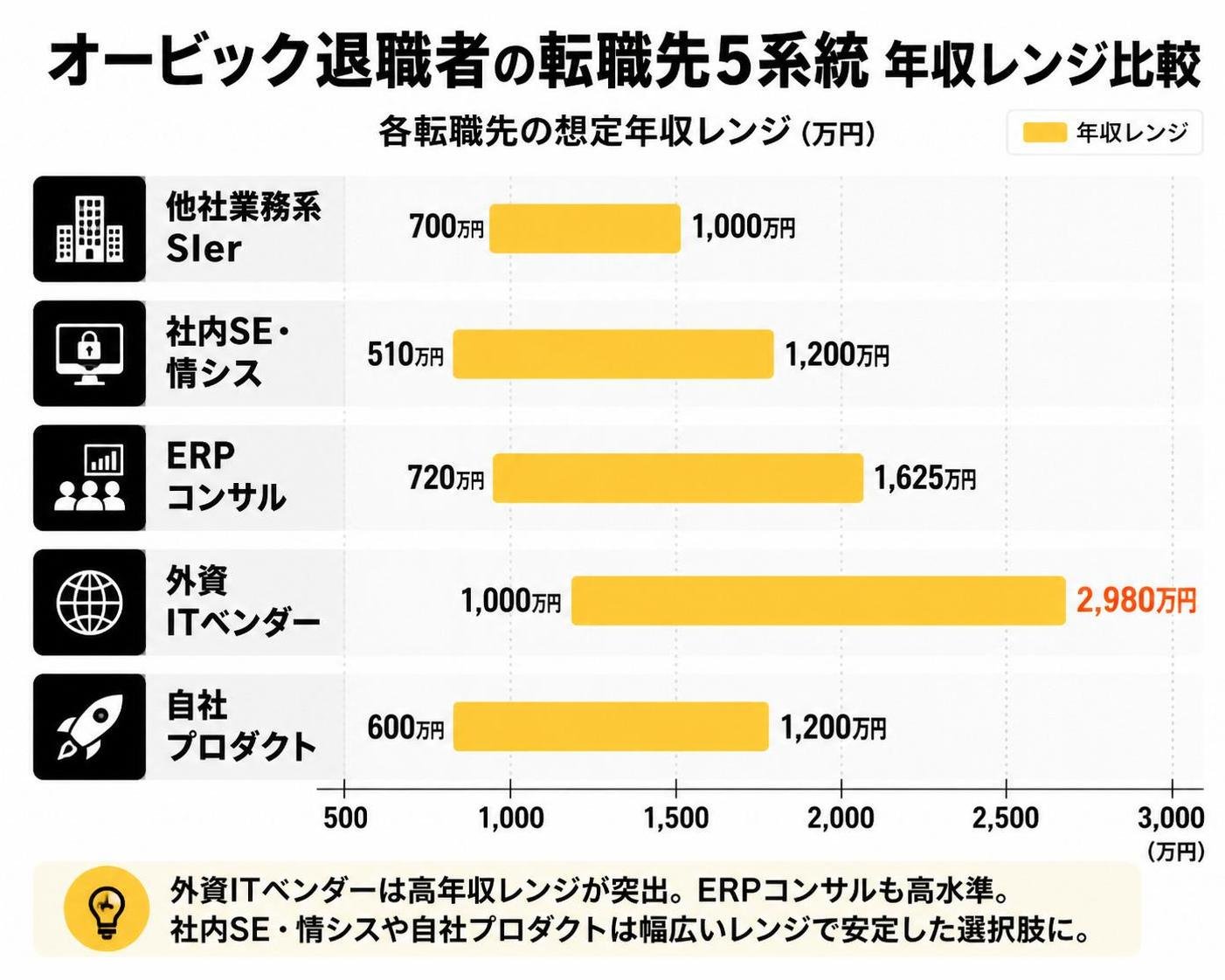 【横棒比較作成】オービック退職者の転職先5系統 年収レンジ比較。他社業務系SIer:700-1000万円 / 社内SE情シス:510-1200万円 / ERPコンサル:720-1625万円 / 外資ITベンダー:1000-2980万円 / 自社プロダクト:600-1200万円