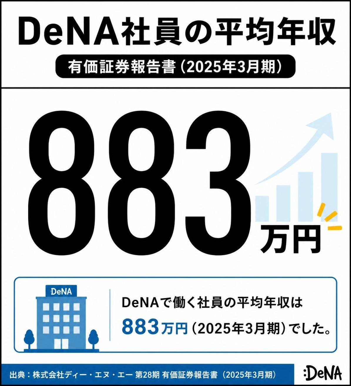 【数字カード作成】DeNA社員の平均年収（有価証券報告書 2025年3月期）。883万円