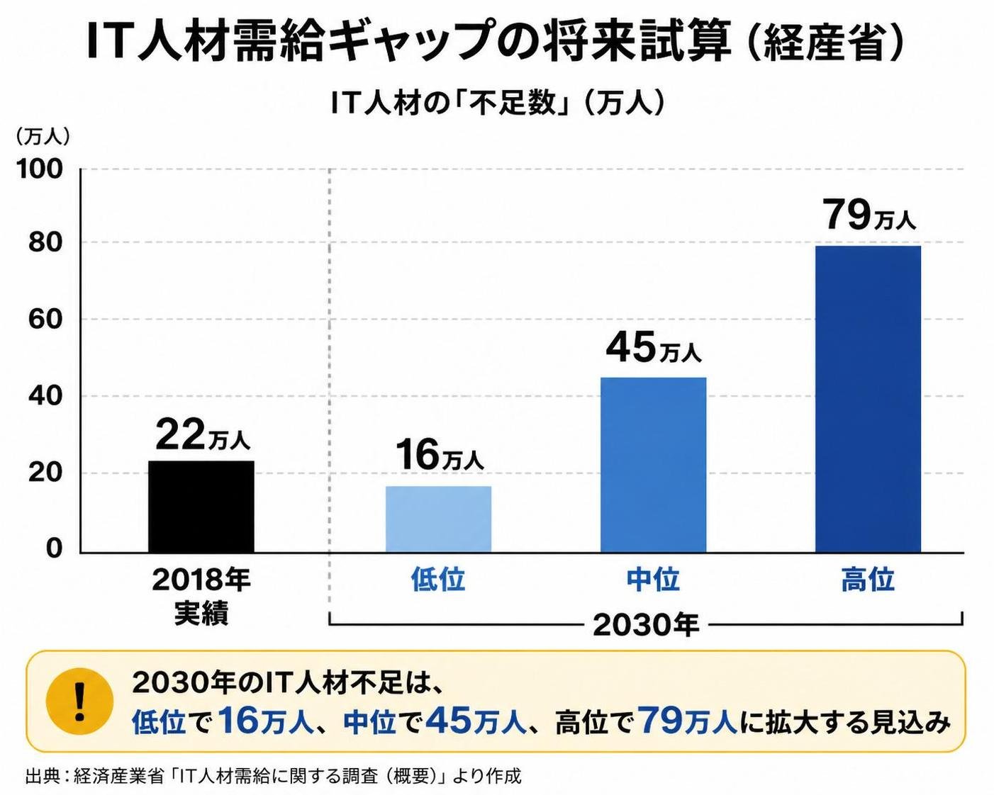 【縦棒作成】IT人材需給ギャップの将来試算（経産省）。2018年実績:22万人 / 2030年低位:16万人 / 2030年中位:45万人 / 2030年高位:79万人