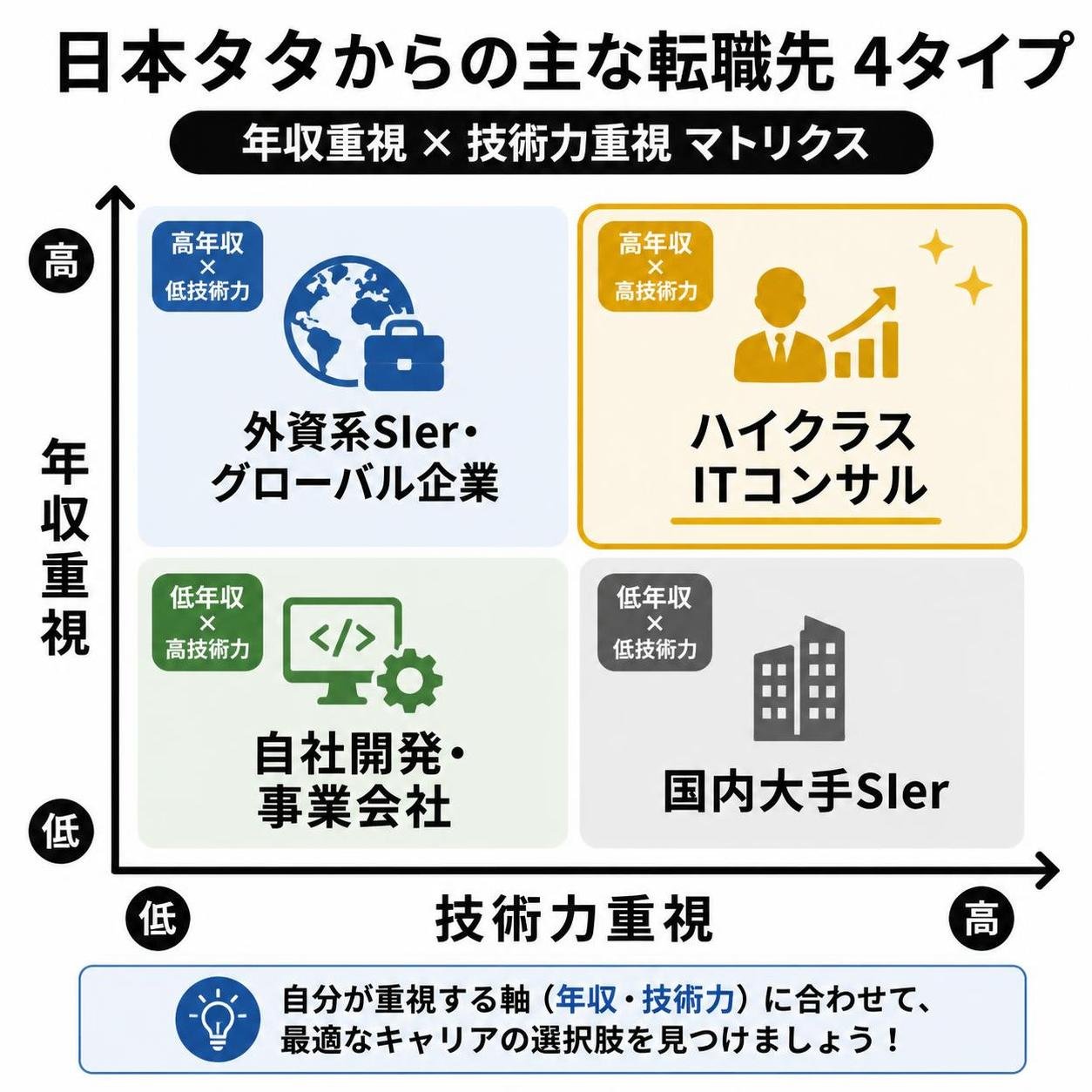 【マトリクス2×2作成】日本タタからの主な転職先4タイプ。軸=年収重視×技術力重視。象限=高高:ハイクラスITコンサル / 高低:外資系SIer・グローバル企業 / 低高:自社開発・事業会社 / 低低:国内大手SIer