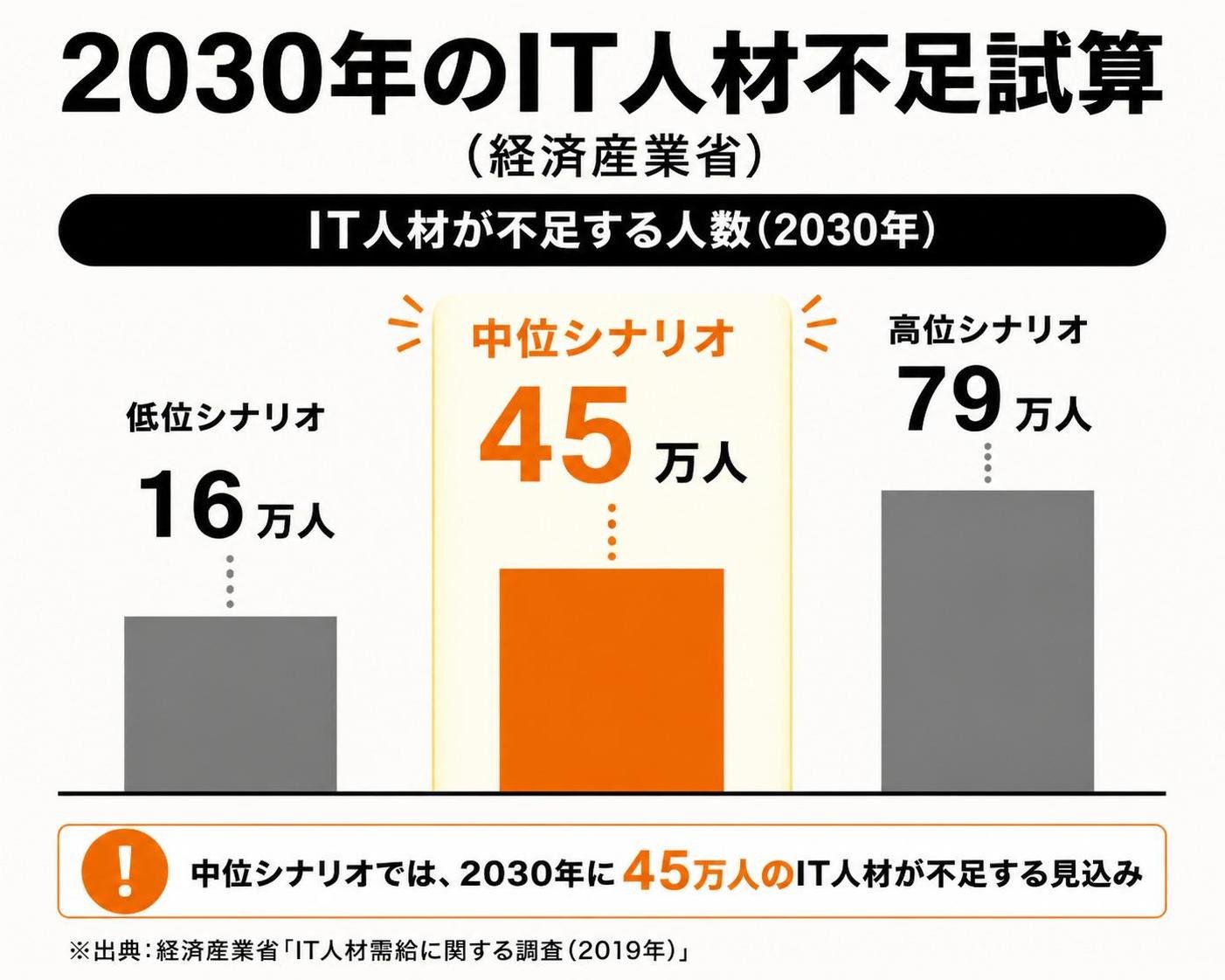 【縦棒作成】2030年のIT人材不足試算（経済産業省）。低位シナリオ:16万人 / 中位シナリオ:45万人 / 高位シナリオ:79万人。中位シナリオを強調