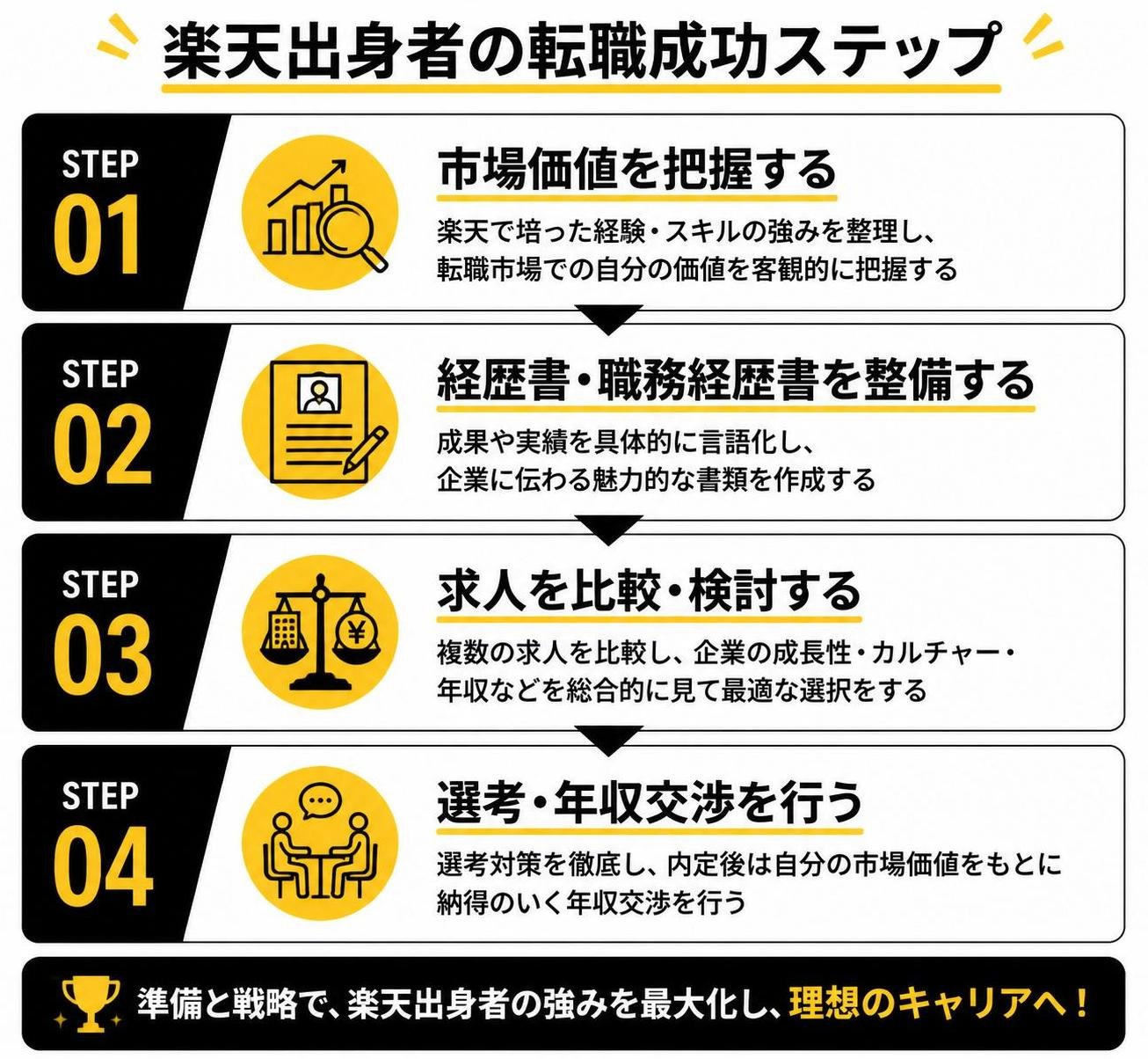 【ステップ作成】楽天出身者の転職成功ステップ:市場価値把握→経歴書整備→求人比較→選考・年収交渉