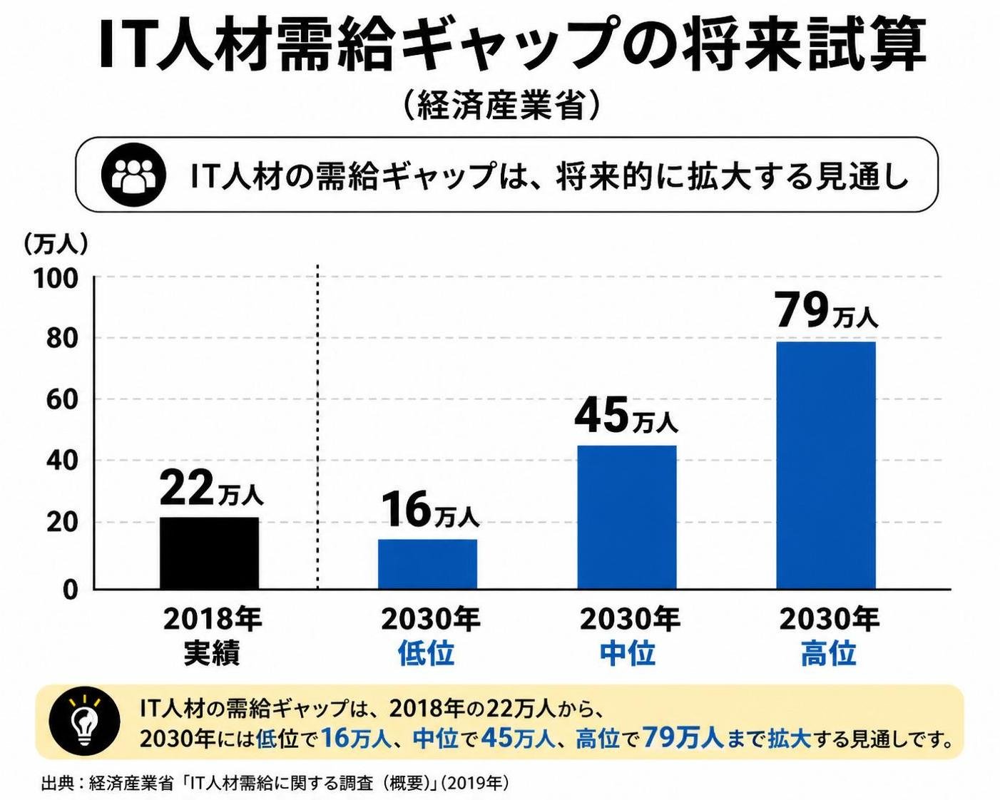 【縦棒作成】IT人材需給ギャップの将来試算(経済産業省)。2018年実績:22万人 / 2030年低位:16万人 / 2030年中位:45万人 / 2030年高位:79万人