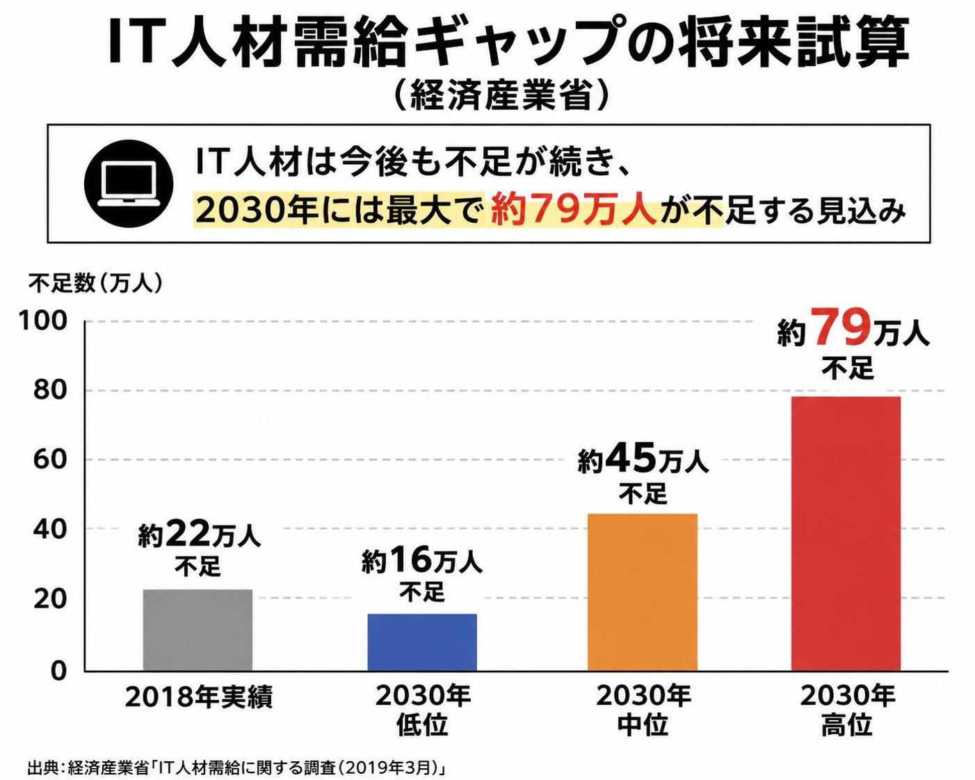 【縦棒作成】IT人材需給ギャップの将来試算（経済産業省）。2018年実績:約22万人不足 / 2030年低位:約16万人不足 / 2030年中位:約45万人不足 / 2030年高位:約79万人不足