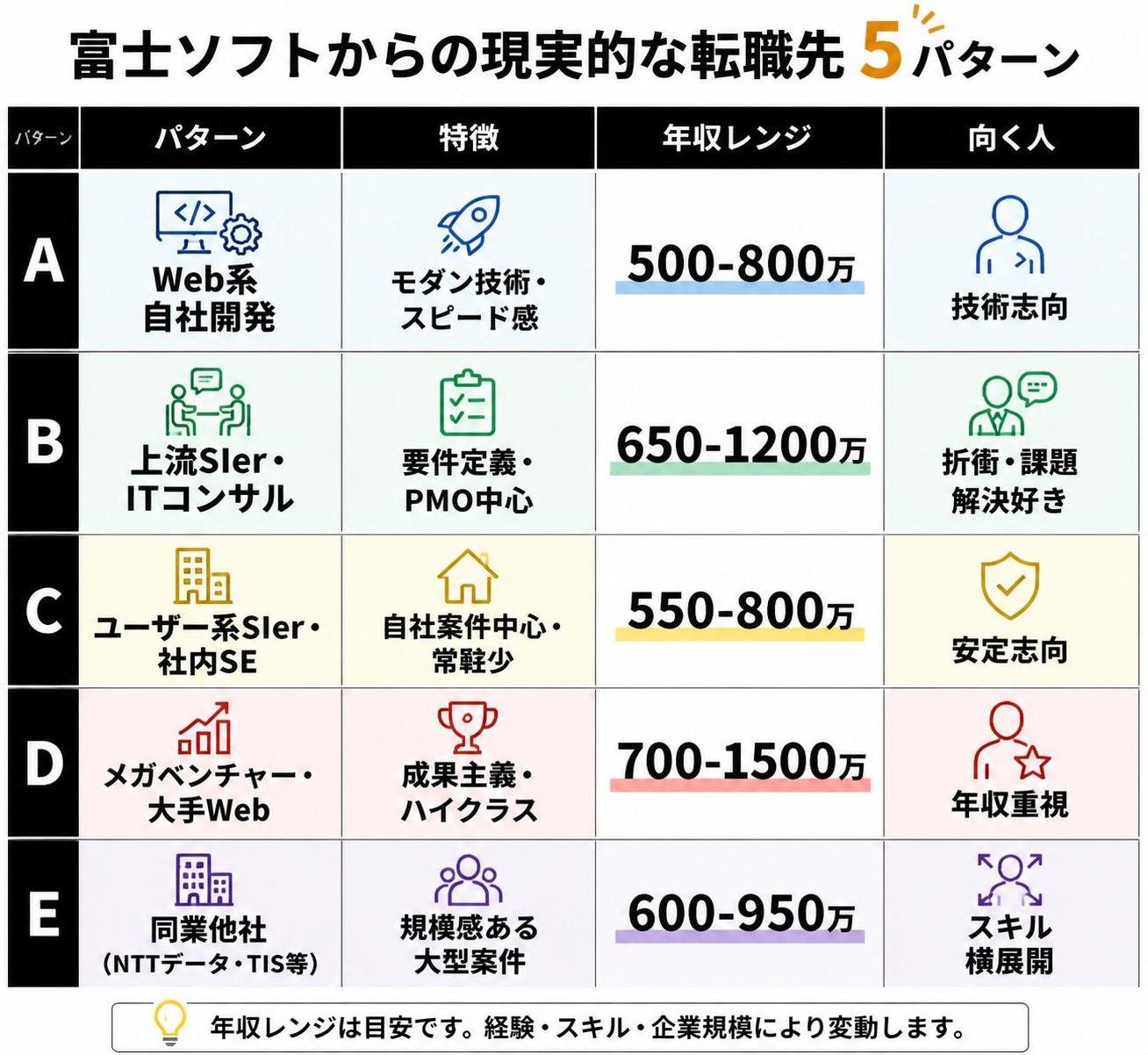 【比較表作成】富士ソフトからの現実的な転職先5パターン。行A: Web系自社開発: 特徴=モダン技術・スピード感, 年収レンジ=500-800万, 向く人=技術志向 / 行B: 上流SIer・ITコンサル: 特徴=要件定義・PMO中心, 年収レンジ=650-1200万, 向く人=折衝・課題解決好き / 行C: ユーザー系SIer・社内SE: 特徴=自社案件中心・常駐少, 年収レンジ=550-800万, 向く人=安定志向 / 行D: メガベンチャー・大手Web: 特徴=成果主義・ハイクラス, 年収レンジ=700-1500万, 向く人=年収重視 / 行E: 同業他社（NTTデータ・TIS等）: 特徴=規模感ある大型案件, 年収レンジ=600-950万, 向く人=スキル横展開