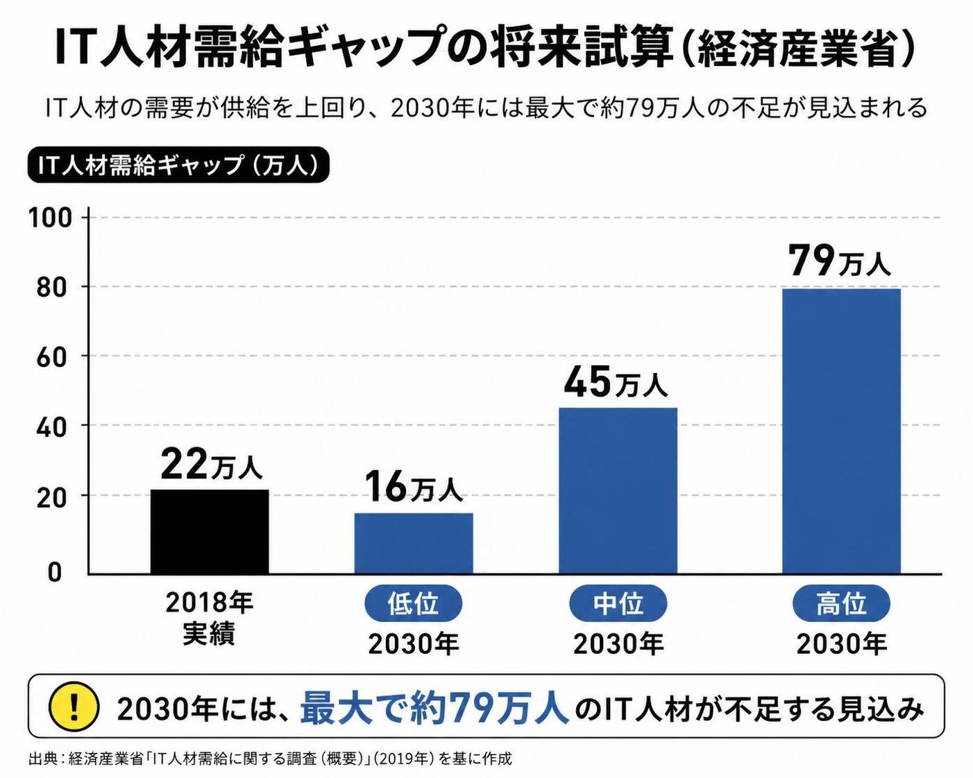 【縦棒作成】IT人材需給ギャップの将来試算（経済産業省）。2018年実績:22万人 / 2030年・低位:16万人 / 2030年・中位:45万人 / 2030年・高位:79万人