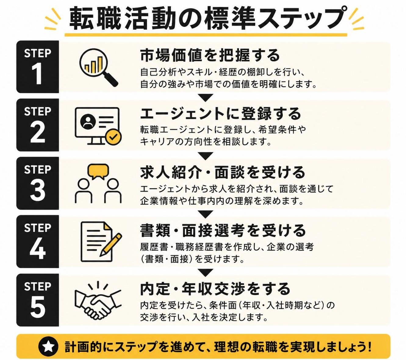 【ステップ作成】転職活動の標準ステップ:市場価値把握→エージェント登録→求人紹介・面談→書類・面接選考→内定・年収交渉