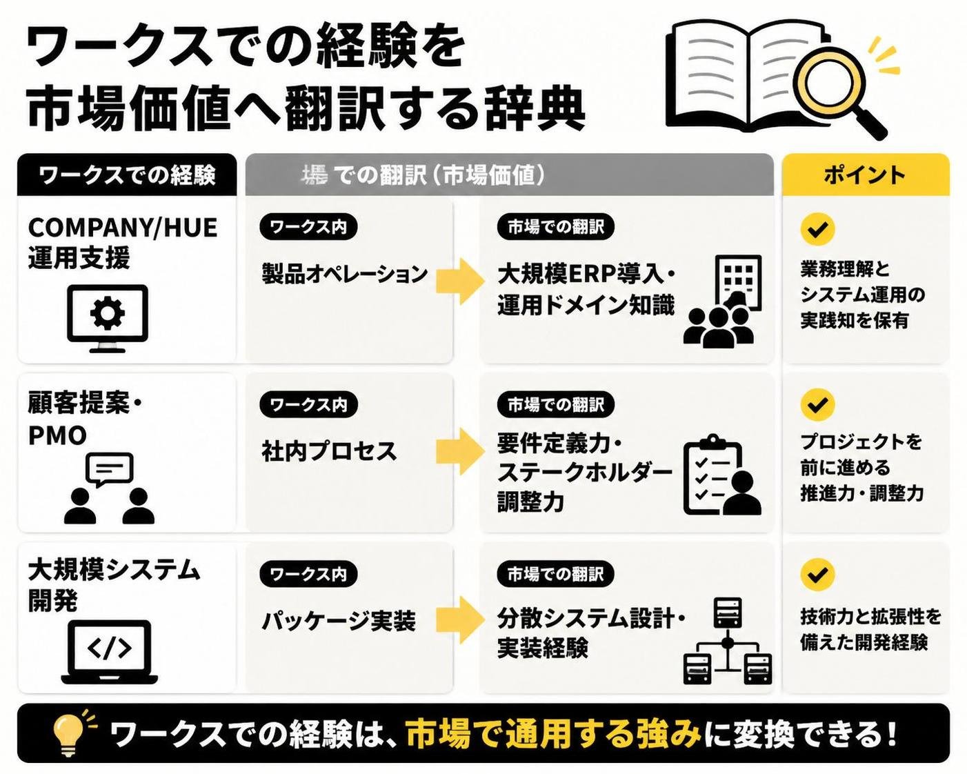 【比較表作成】ワークスでの経験を市場価値へ翻訳する辞典。COMPANY/HUE運用支援: ワークス内=製品オペレーション, 市場での翻訳=大規模ERP導入・運用ドメイン知識 / 顧客提案・PMO: ワークス内=社内プロセス, 市場での翻訳=要件定義力・ステークホルダー調整力 / 大規模システム開発: ワークス内=パッケージ実装, 市場での翻訳=分散システム設計・実装経験