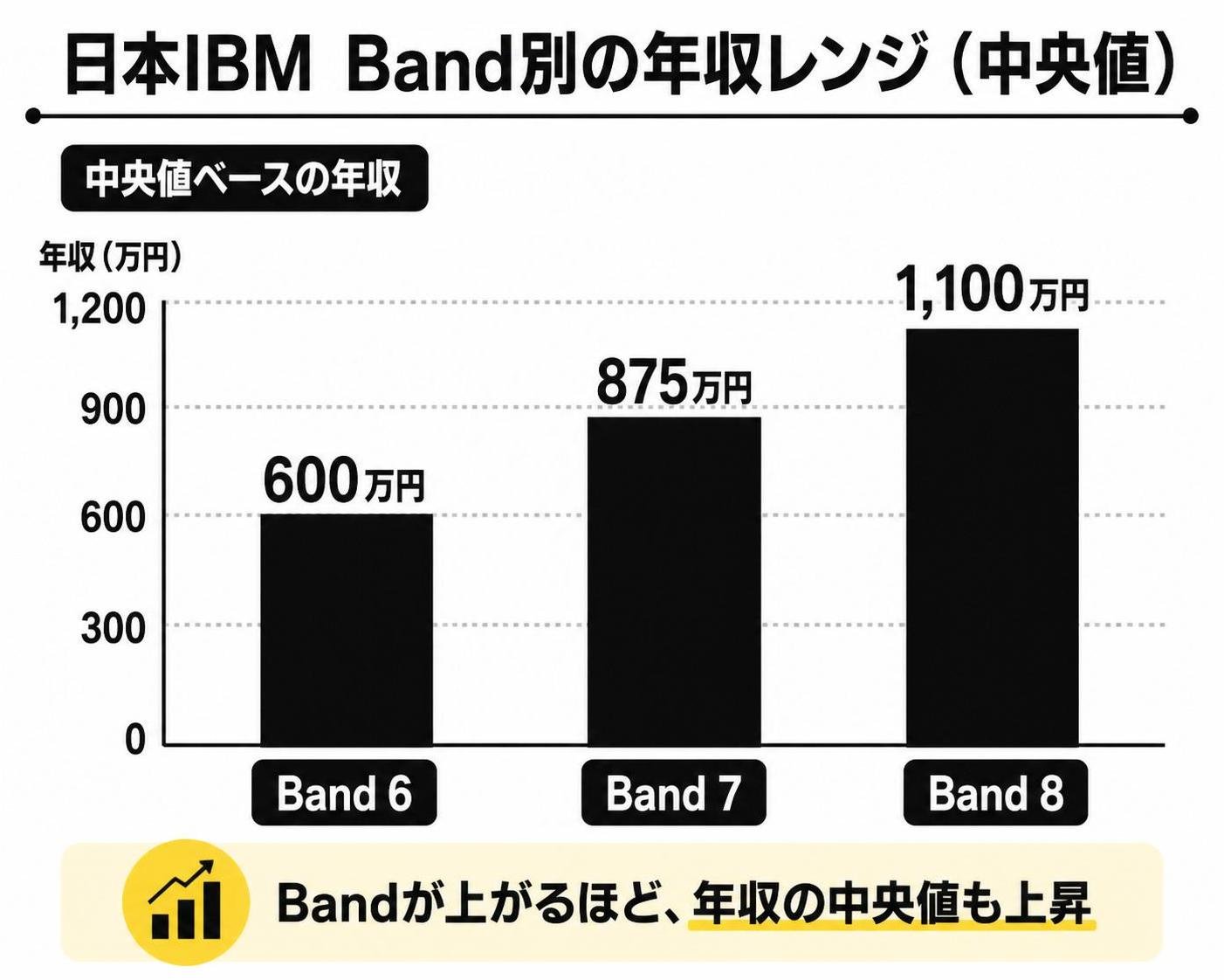 【縦棒作成】日本IBM Band別の年収レンジ(中央値)。Band6:600万円 / Band7:875万円 / Band8:1100万円