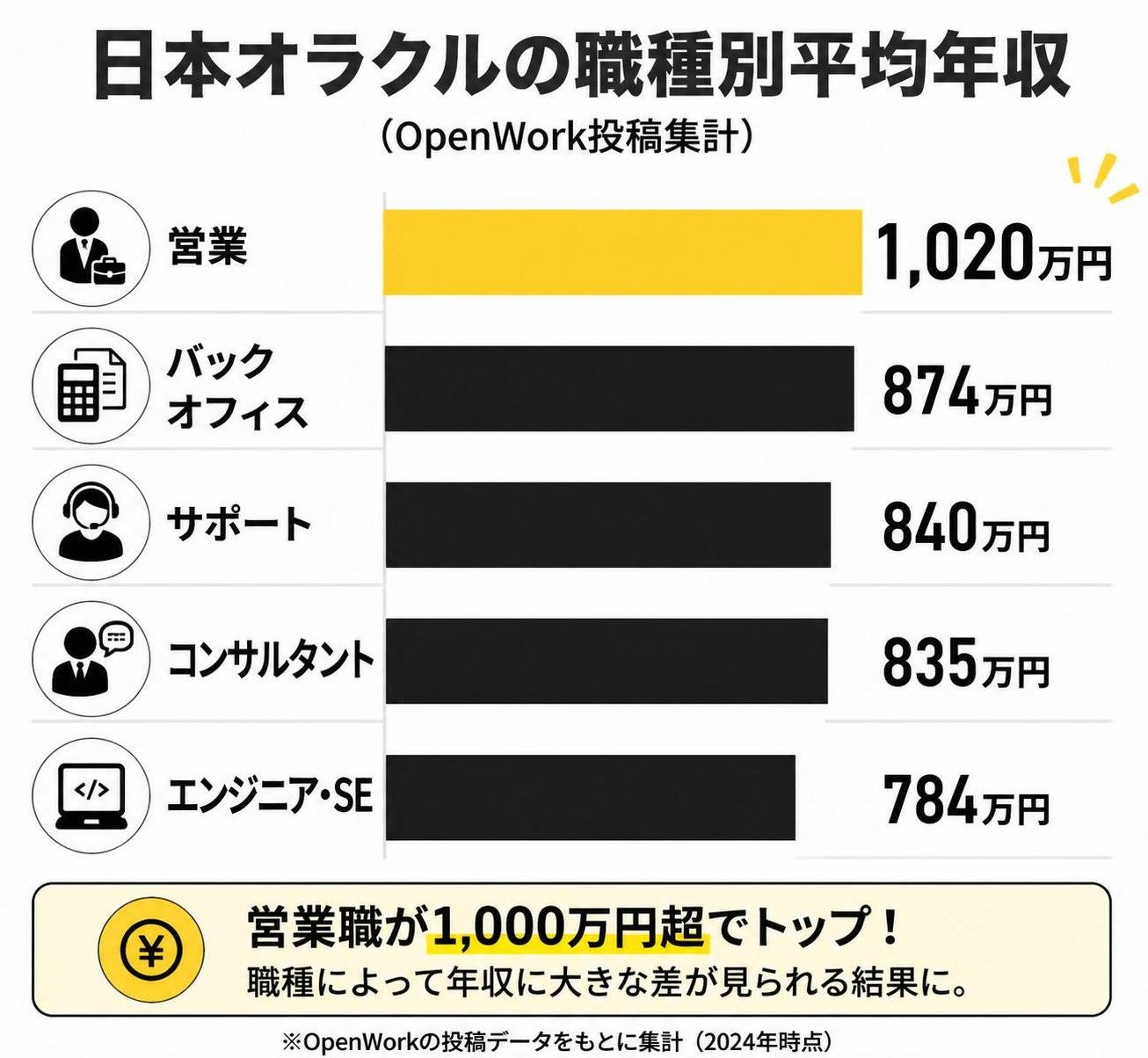 【横棒比較作成】日本オラクルの職種別平均年収（OpenWork投稿集計）。営業:1020万円 / バックオフィス:874万円 / サポート:840万円 / コンサルタント:835万円 / エンジニア・SE:784万円