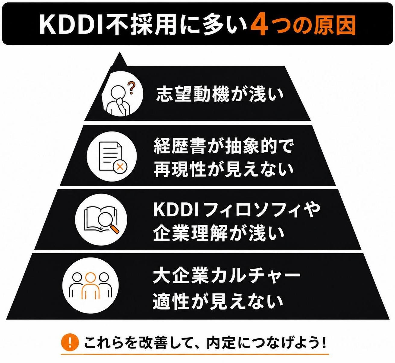 【ピラミッド作成】KDDI不採用に多い4つの原因。上から:志望動機が浅い / 経歴書が抽象的で再現性が見えない / KDDIフィロソフィや企業理解が浅い / 大企業カルチャー適性が見えない