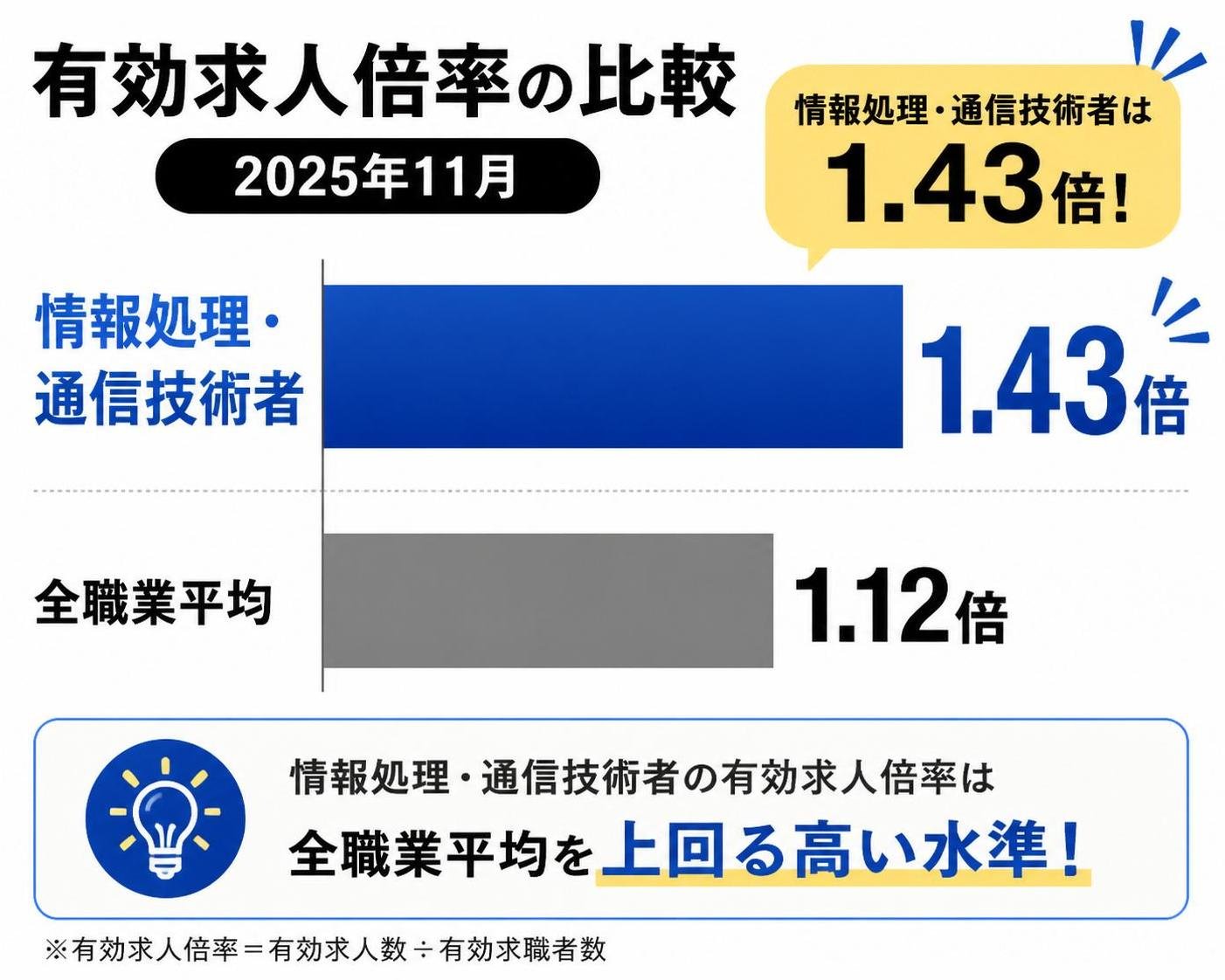 【横棒比較作成】有効求人倍率の比較(2025年11月)。情報処理・通信技術者:1.43倍 / 全職業平均:1.12倍。情報処理・通信技術者を強調