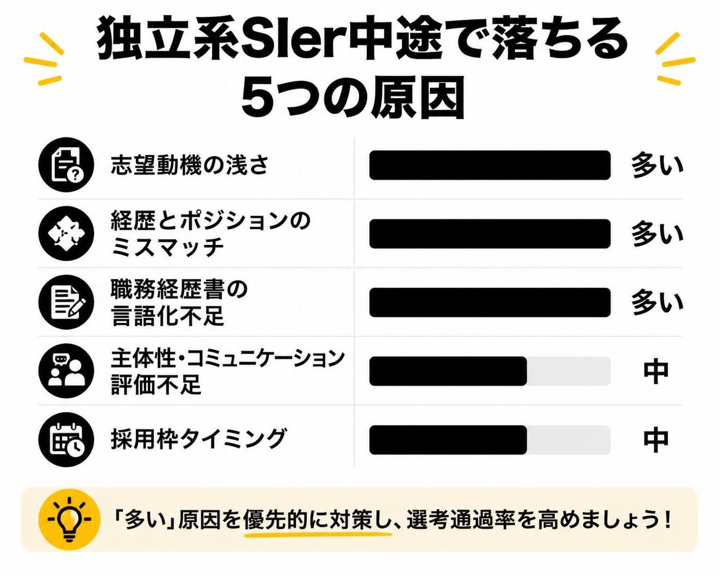 【横棒比較作成】独立系SIer中途で落ちる5つの原因。志望動機の浅さ:多い / 経歴とポジションのミスマッチ:多い / 職務経歴書の言語化不足:多い / 主体性・コミュニケーション評価不足:中 / 採用枠タイミング:中