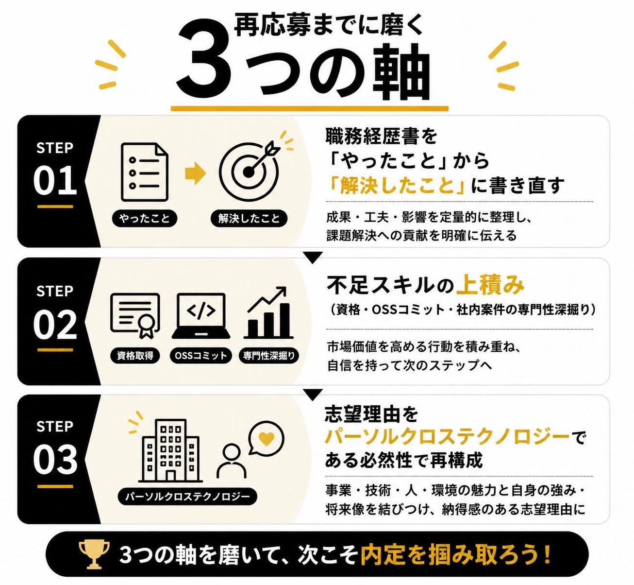 【ステップ作成】再応募までに磨く3つの軸:職務経歴書を「やったこと」から「解決したこと」に書き直す→不足スキルの上積み（資格・OSSコミット・社内案件の専門性深掘り）→志望理由をパーソルクロステクノロジーである必然性で再構成