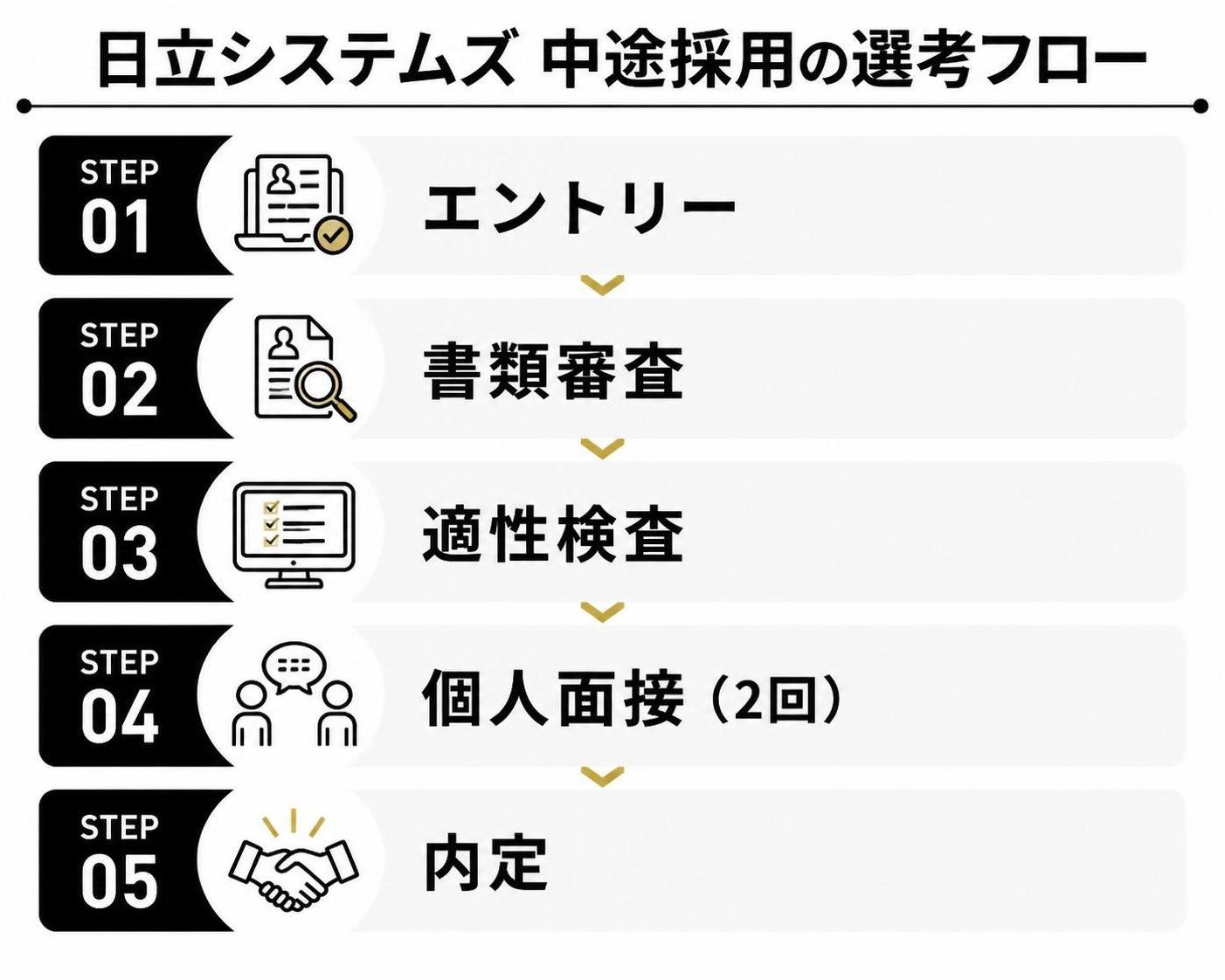 【ステップ作成】日立システムズ 中途採用の選考フロー:エントリー→書類審査→適性検査→個人面接（2回）→内定