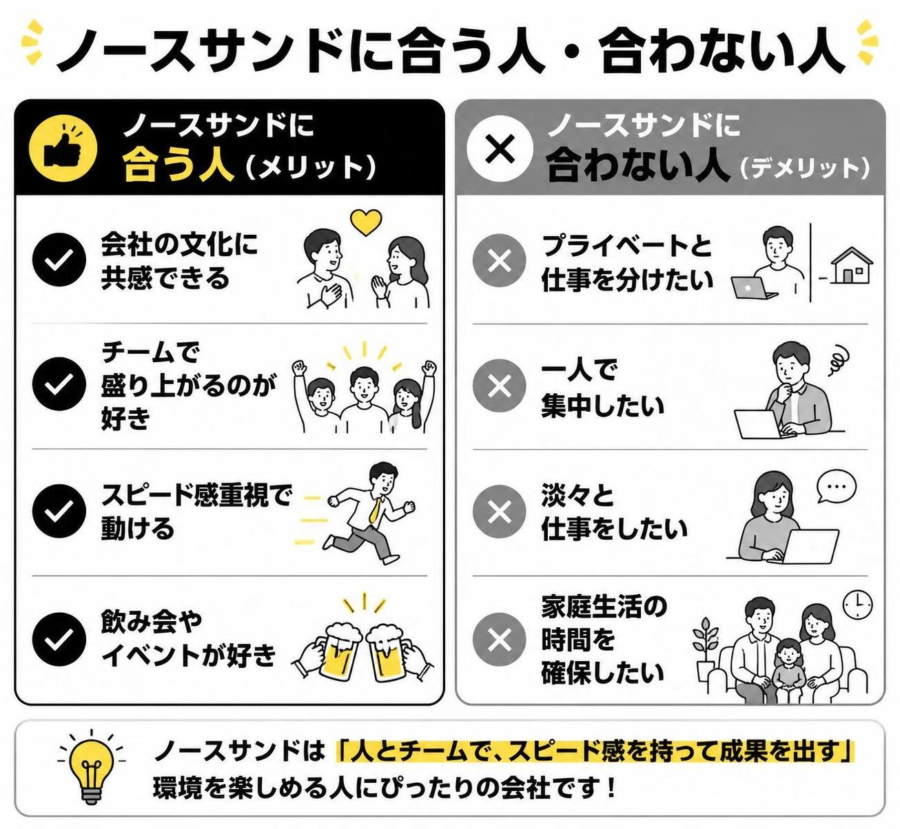 【メリデメ作成】ノースサンドに合う人・合わない人。メリット:会社の文化に共感できる / チームで盛り上がるのが好き / スピード感重視で動ける / 飲み会やイベントが好き // デメリット:プライベートと仕事を分けたい / 一人で集中したい / 淡々と仕事をしたい / 家庭生活の時間を確保したい