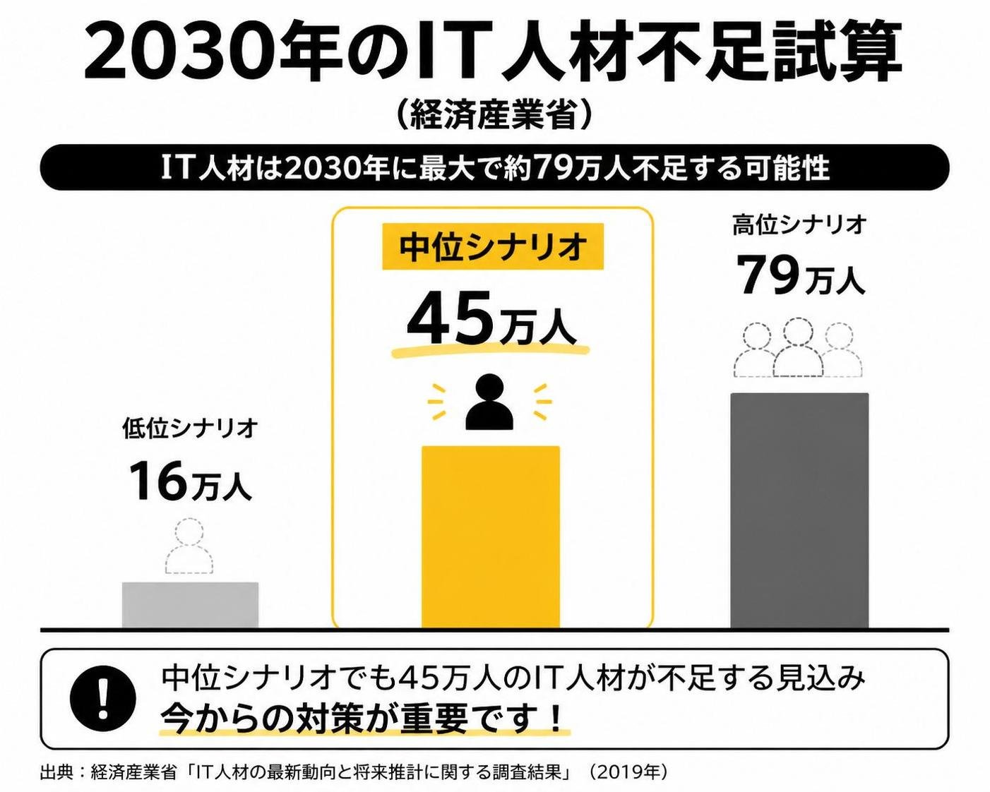 【縦棒作成】2030年のIT人材不足試算(経済産業省)。低位シナリオ:16万人 / 中位シナリオ:45万人 / 高位シナリオ:79万人。中位シナリオを強調