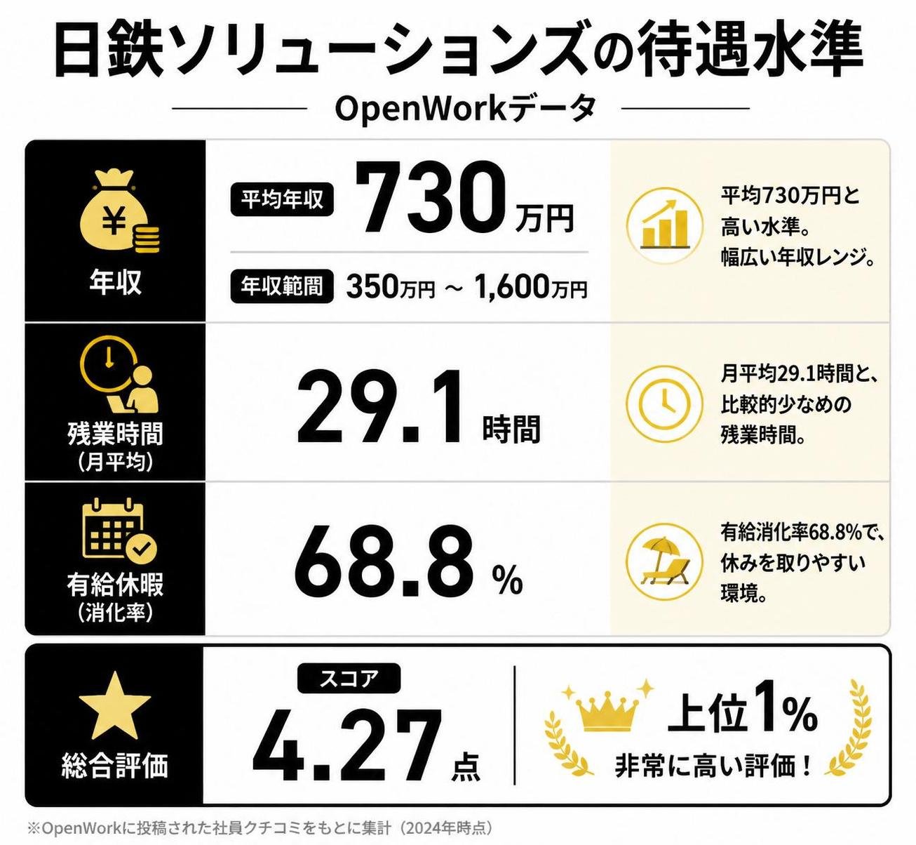【比較表作成】日鉄ソリューションズの待遇水準(OpenWorkデータ)。年収: 平均=730万円, 範囲=350万〜1600万 / 残業: 月平均=29.1時間 / 有給: 消化率=68.8% / 総合評価: スコア=4.27点(上位1%)