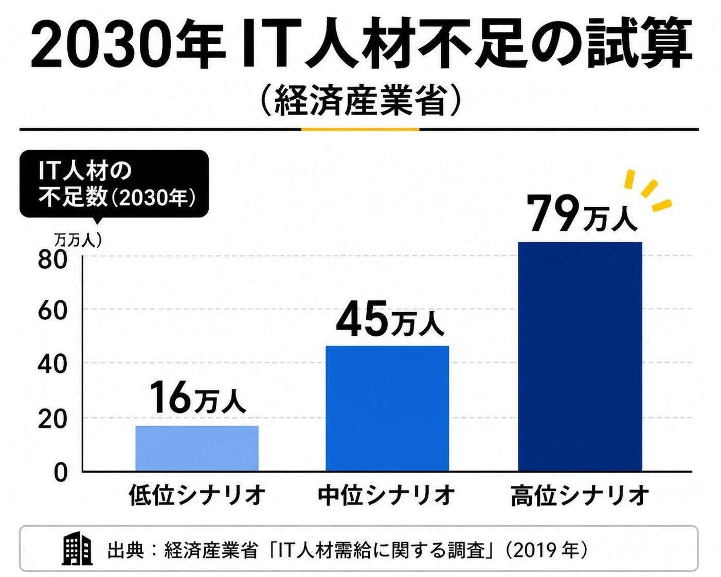 【縦棒作成】2030年IT人材不足の試算（経済産業省）。低位シナリオ:16万人 / 中位シナリオ:45万人 / 高位シナリオ:79万人