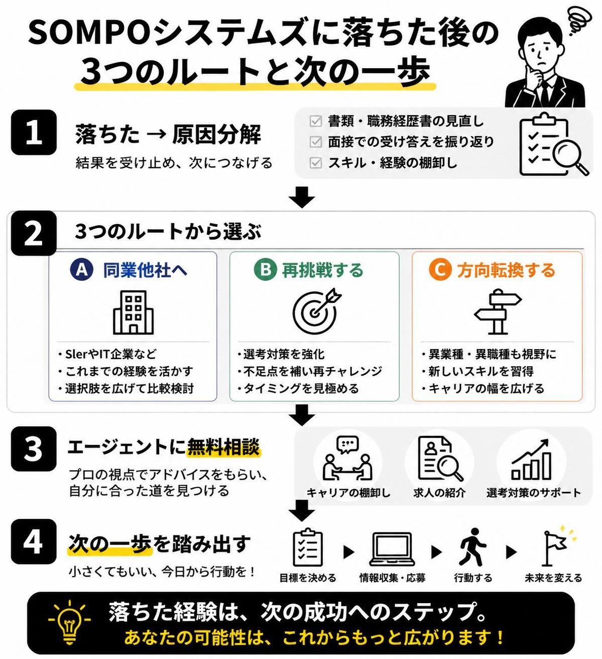 【ステップ作成】SOMPOシステムズに落ちた後の3ルート:1.落ちた→原因分解→2.A同業他社/B再挑戦/C方向転換から選ぶ→3.エージェントに無料相談→4.次の一歩