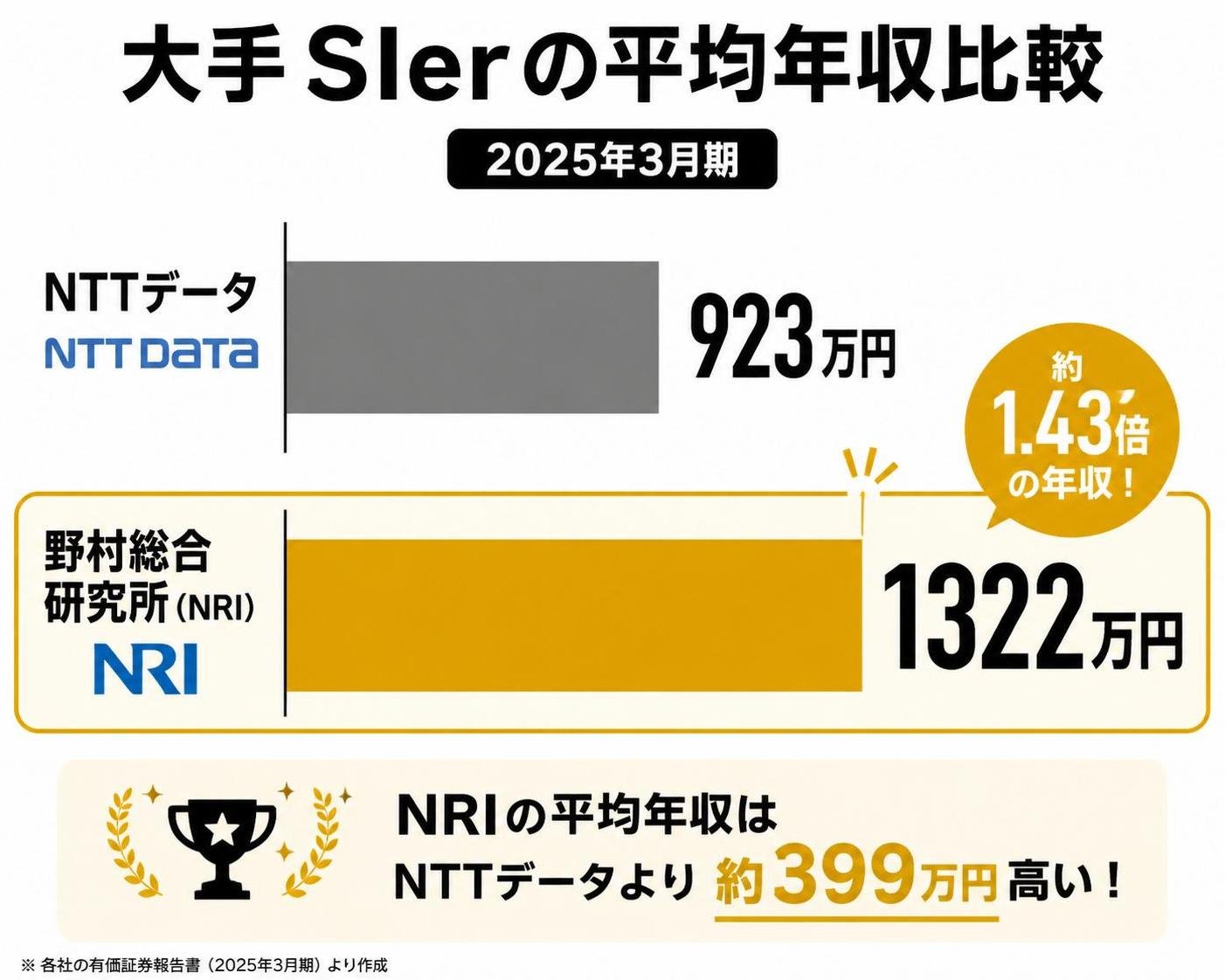 【横棒比較作成】大手SIerの平均年収比較（2025年3月期）。NTTデータ:923万円 / 野村総合研究所（NRI）:1322万円。NRIを強調