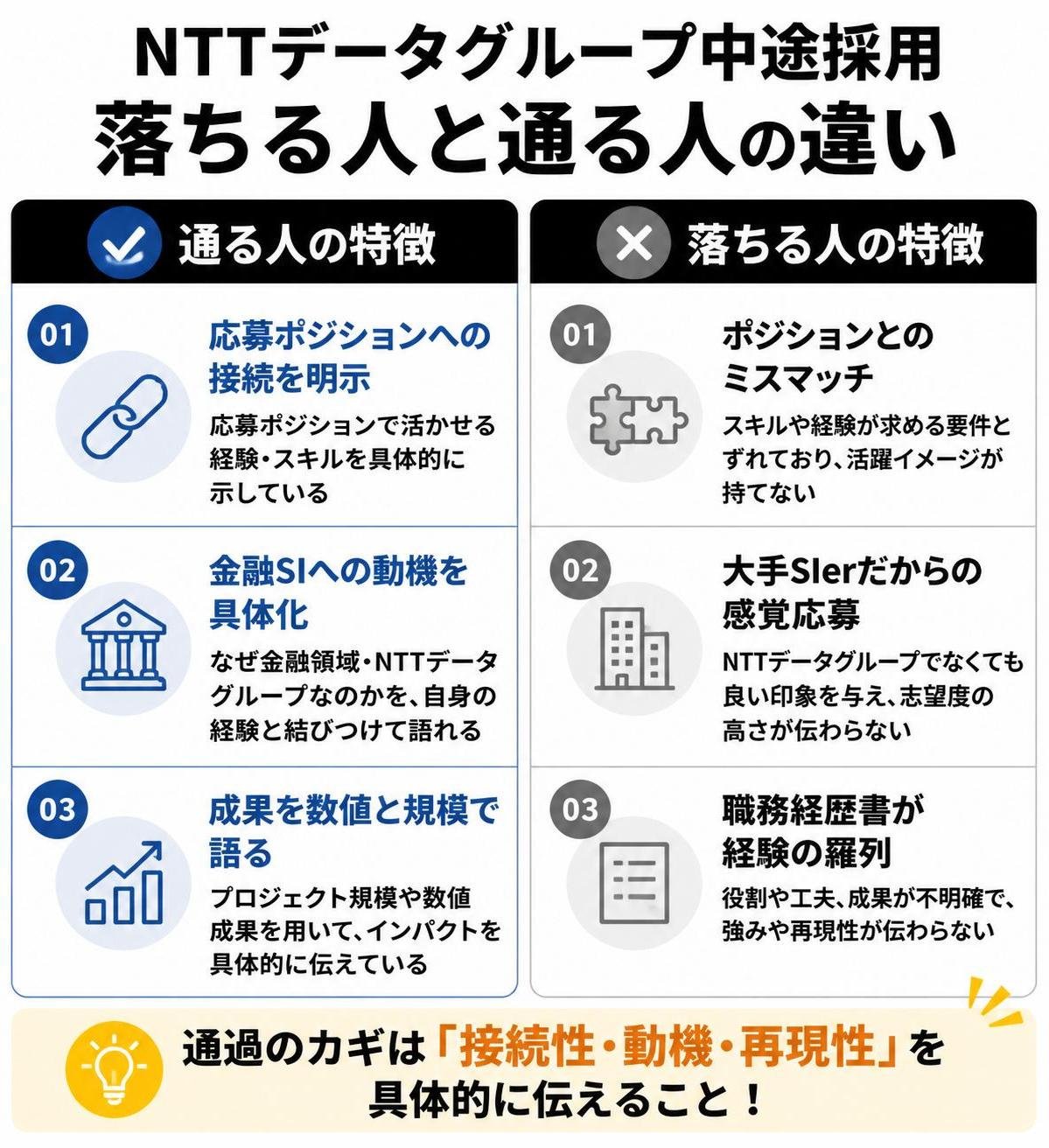 【メリデメ作成】NTTデータグループ中途 落ちる人と通る人の違い。メリット:応募ポジションへの接続を明示 / 金融SIへの動機を具体化 / 成果を数値と規模で語る // デメリット:ポジションとのミスマッチ / 大手SIerだからの感覚応募 / 職務経歴書が経験の羅列