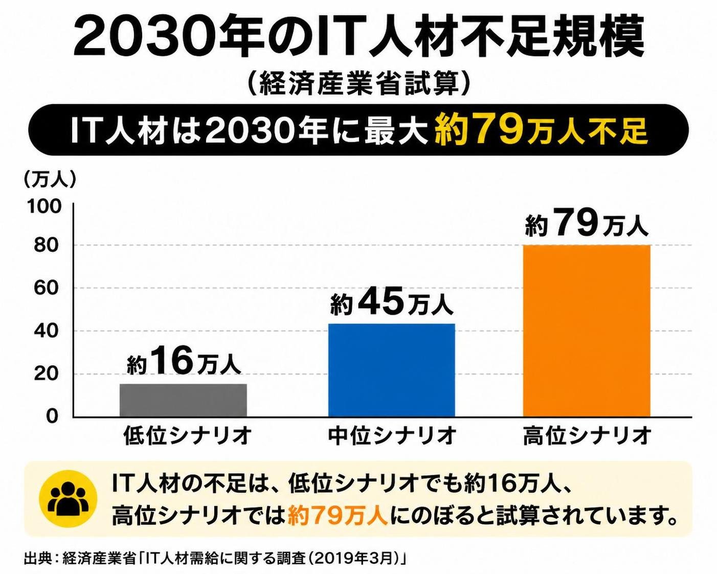 【縦棒作成】2030年のIT人材不足規模（経済産業省試算）。低位シナリオ:約16万人 / 中位シナリオ:約45万人 / 高位シナリオ:約79万人
