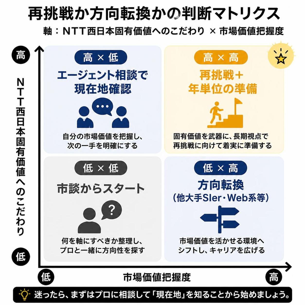【マトリクス2×2作成】再挑戦か方向転換かの判断。軸=NTT西日本固有価値へのこだわり×市場価値把握度。象限=高高:再挑戦＋年単位の準備 / 高低:エージェント相談で現在地確認 / 低高:方向転換（他大手SIer・Web系等） / 低低:相談からスタート