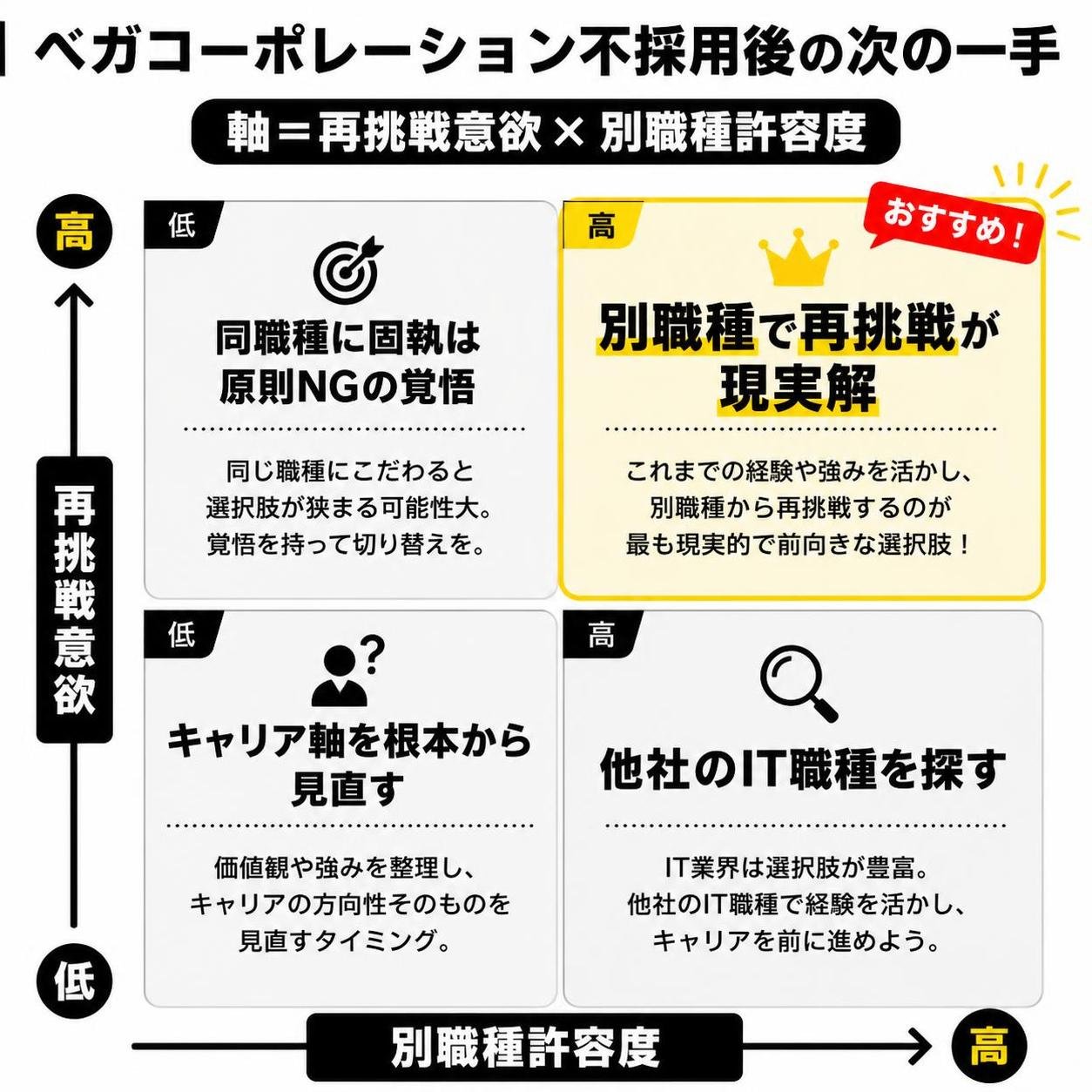 【マトリクス2×2作成】ベガコーポレーション不採用後の次の一手。軸=再挑戦意欲×別職種許容度。象限=高高:別職種で再挑戦が現実解 / 高低:同職種に固執は原則NG覚悟 / 低高:他社のIT職種を探す / 低低:キャリア軸を根本から見直す。高高を強調