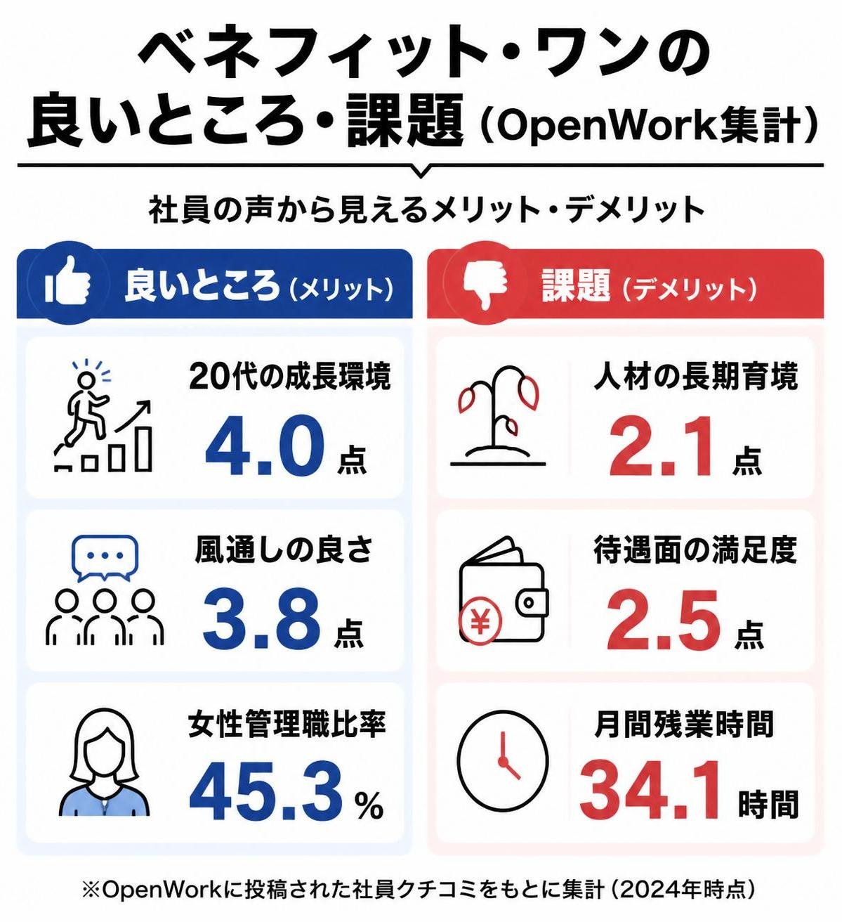 【メリデメ作成】ベネフィット・ワンの良いところ・課題（OpenWork集計）。メリット:20代成長環境4.0点 / 風通しの良さ3.8点 / 女性管理職比率45.3% // デメリット:人材長期育成2.1点 / 待遇面の満足度2.5点 / 月間残業34.1時間