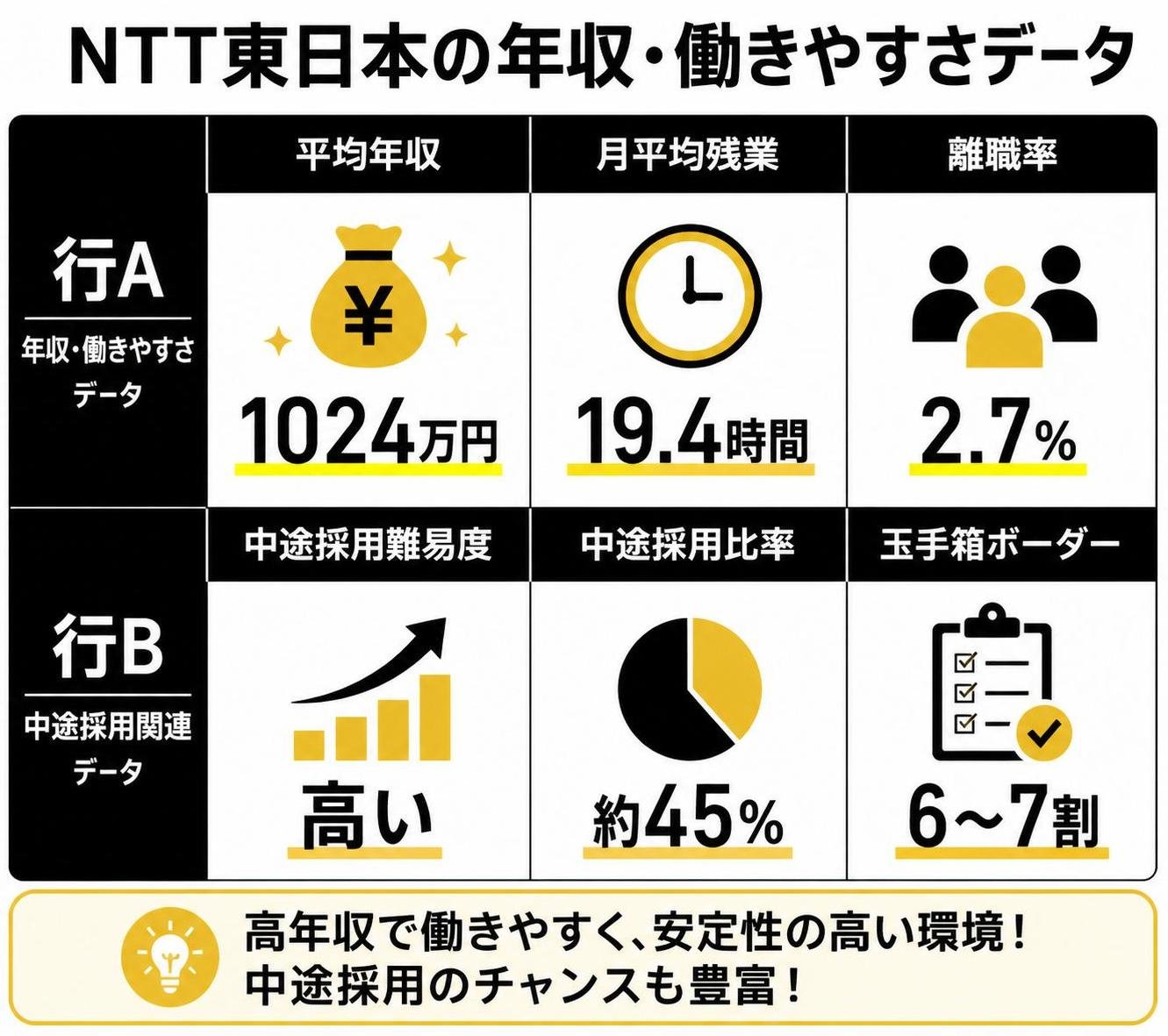 【比較表作成】NTT東日本の年収・働きやすさデータ。行A: 平均年収=1024万円, 月平均残業=19.4時間, 離職率=2.7% / 行B: 中途採用難易度=高い, 中途採用比率=約45%, 玉手箱ボーダー=6〜7割